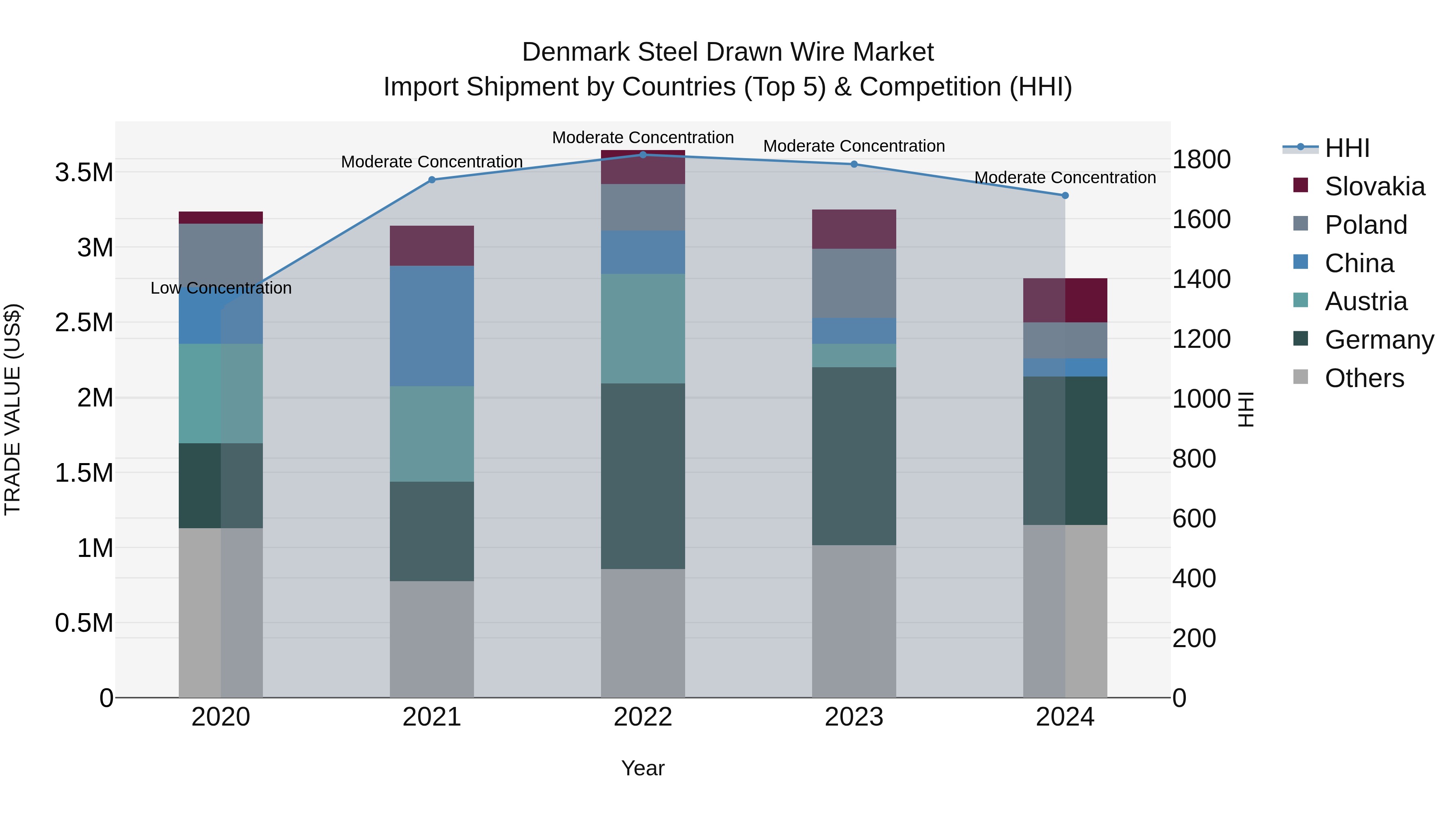 Denmark Steel Drawn Wire Market Top 5 Importing Countries and Market Competition (HHI) Analysis