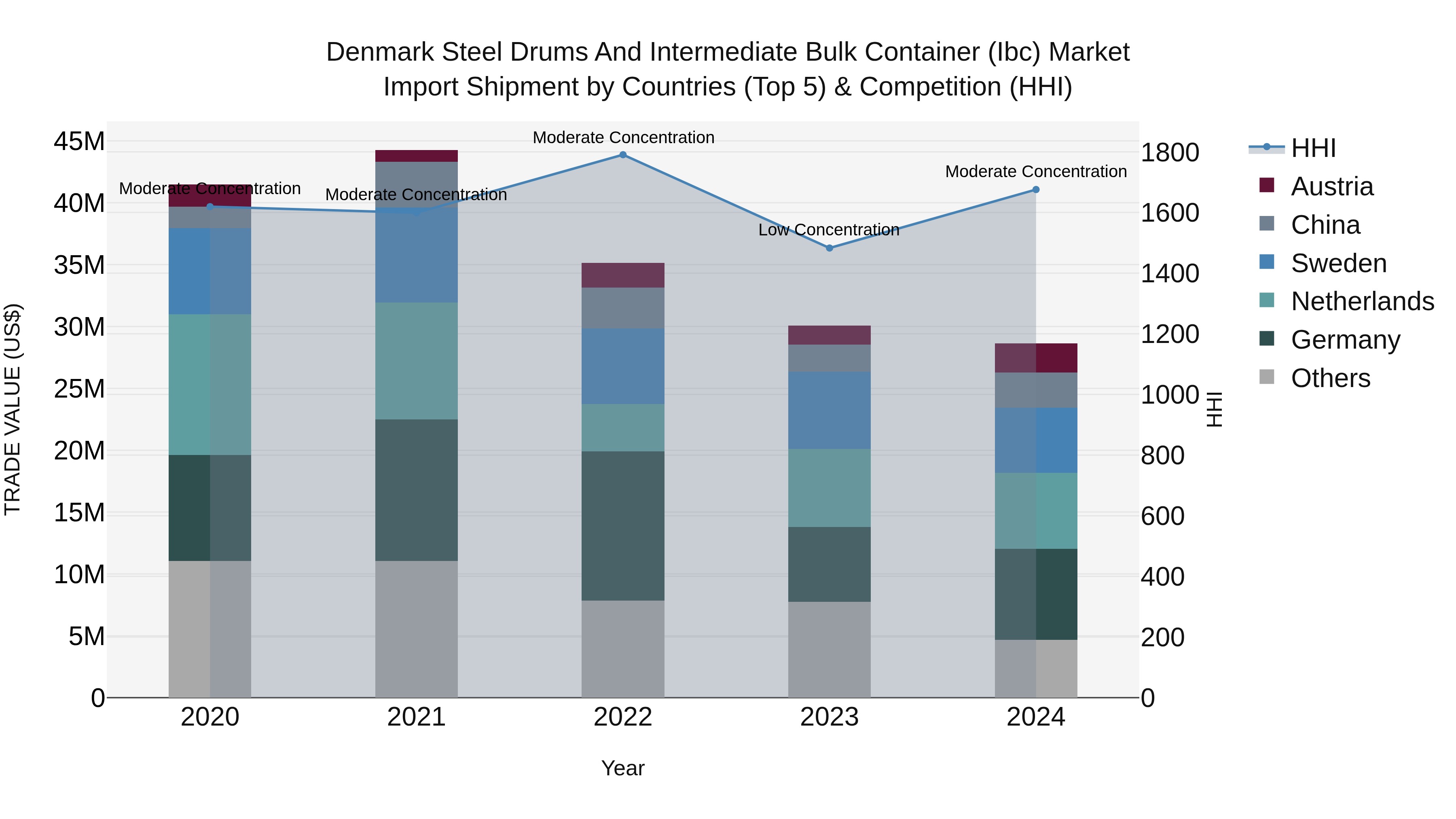 Denmark Steel Drums and Intermediate Bulk Container (Ibc) Market Top 5 Importing Countries and Market Competition (HHI) Analysis