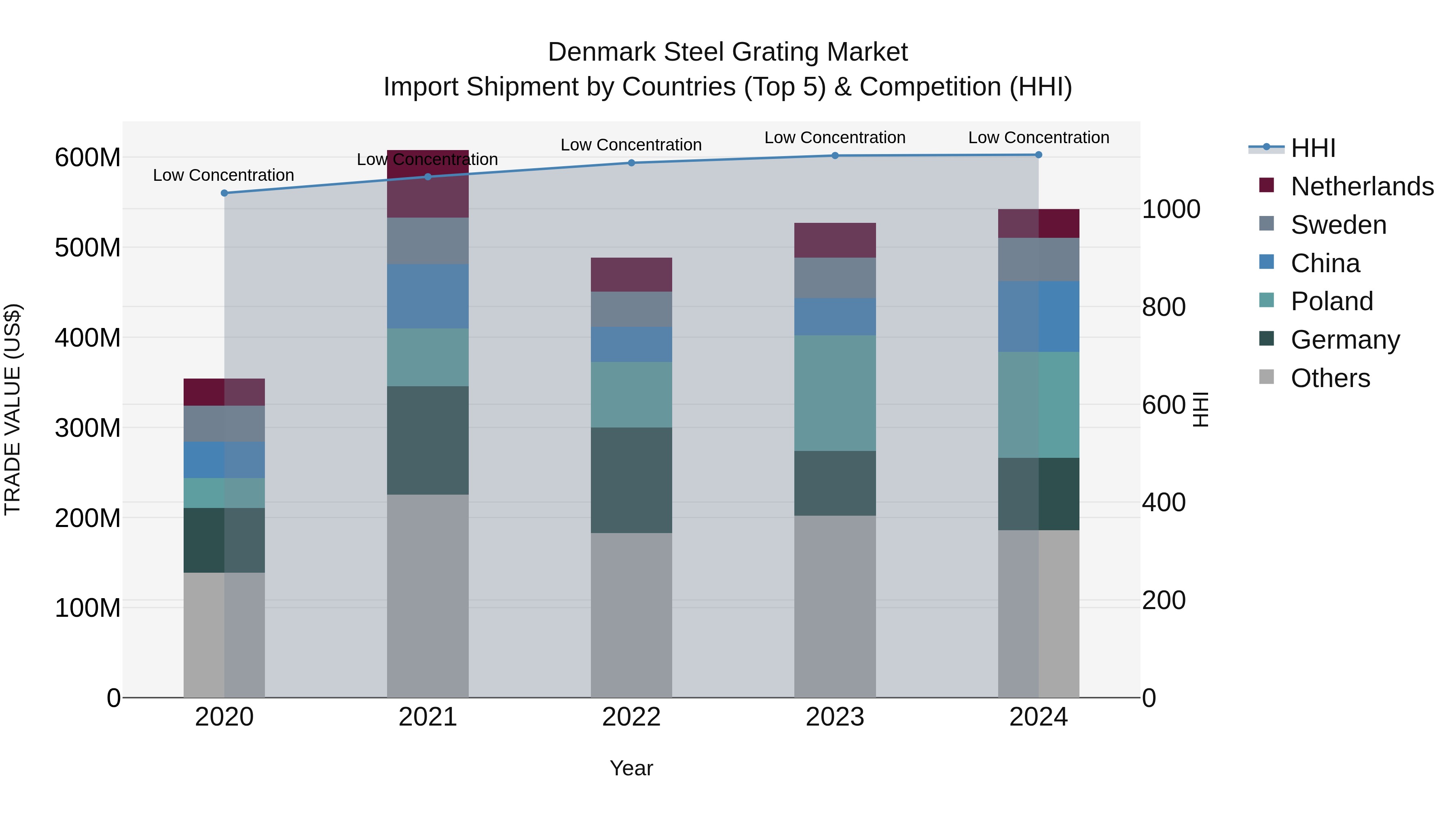 Denmark Steel Grating Market Top 5 Importing Countries and Market Competition (HHI) Analysis