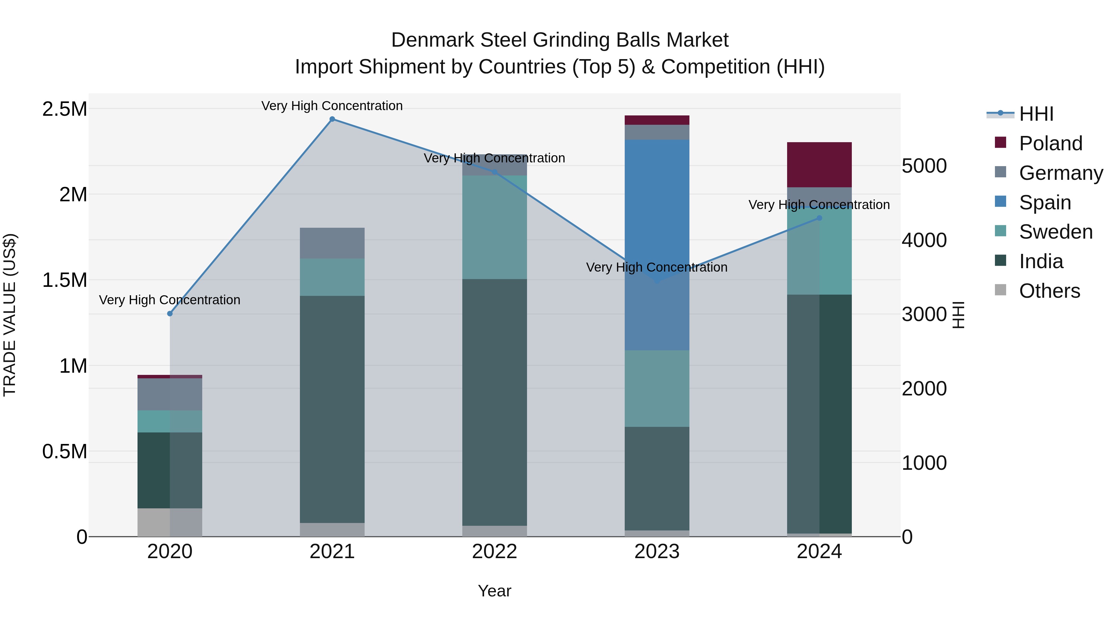 Denmark Steel Grinding Balls Market Top 5 Importing Countries and Market Competition (HHI) Analysis