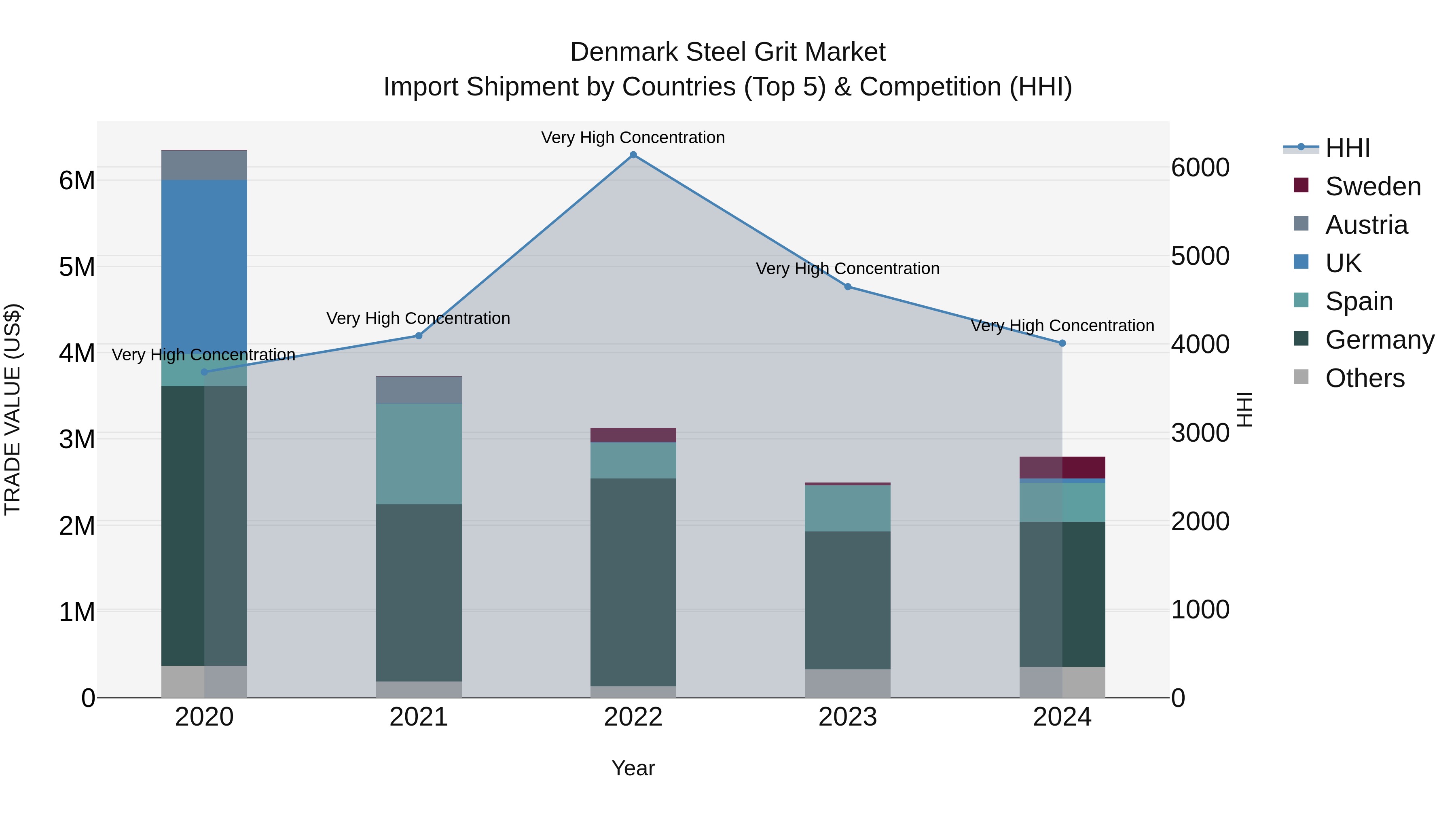 Denmark Steel Grit Market Top 5 Importing Countries and Market Competition (HHI) Analysis