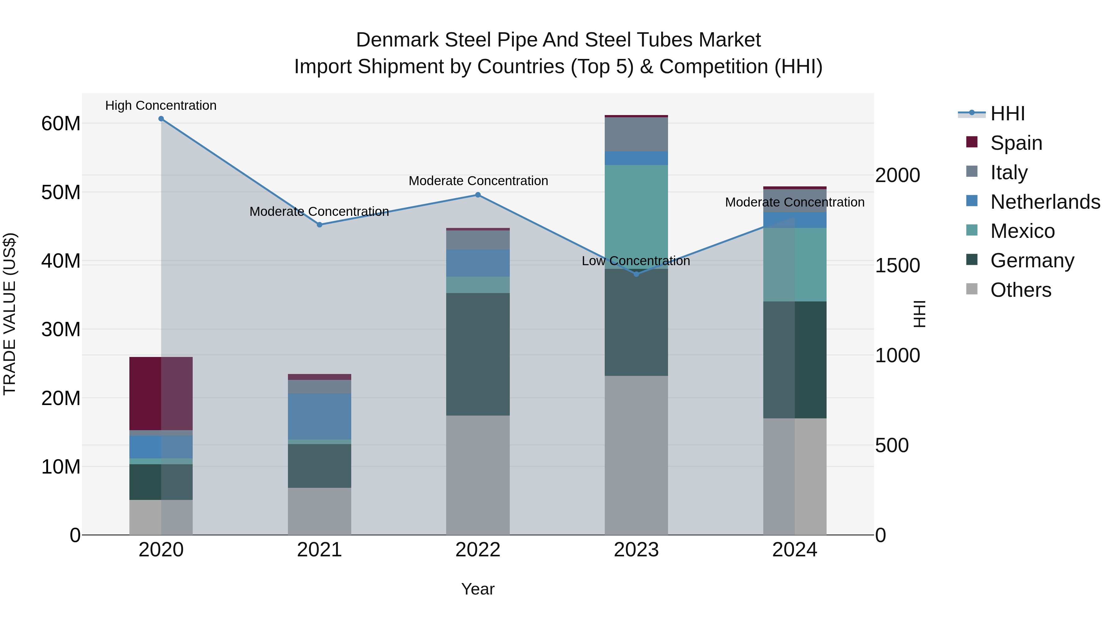 Denmark Steel Pipe and Steel Tubes Market Top 5 Importing Countries and Market Competition (HHI) Analysis