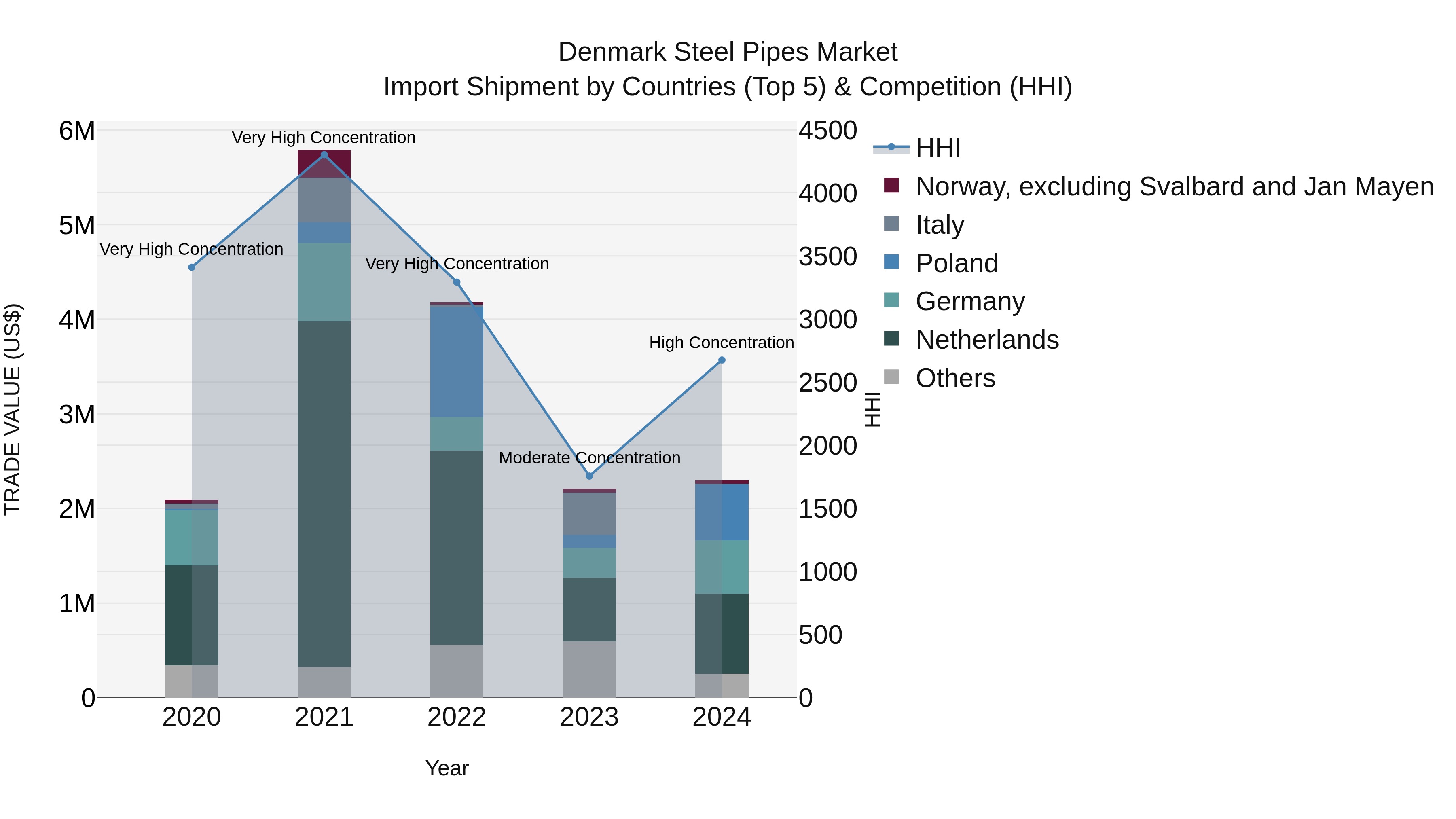 Denmark Steel Pipes Market Top 5 Importing Countries and Market Competition (HHI) Analysis