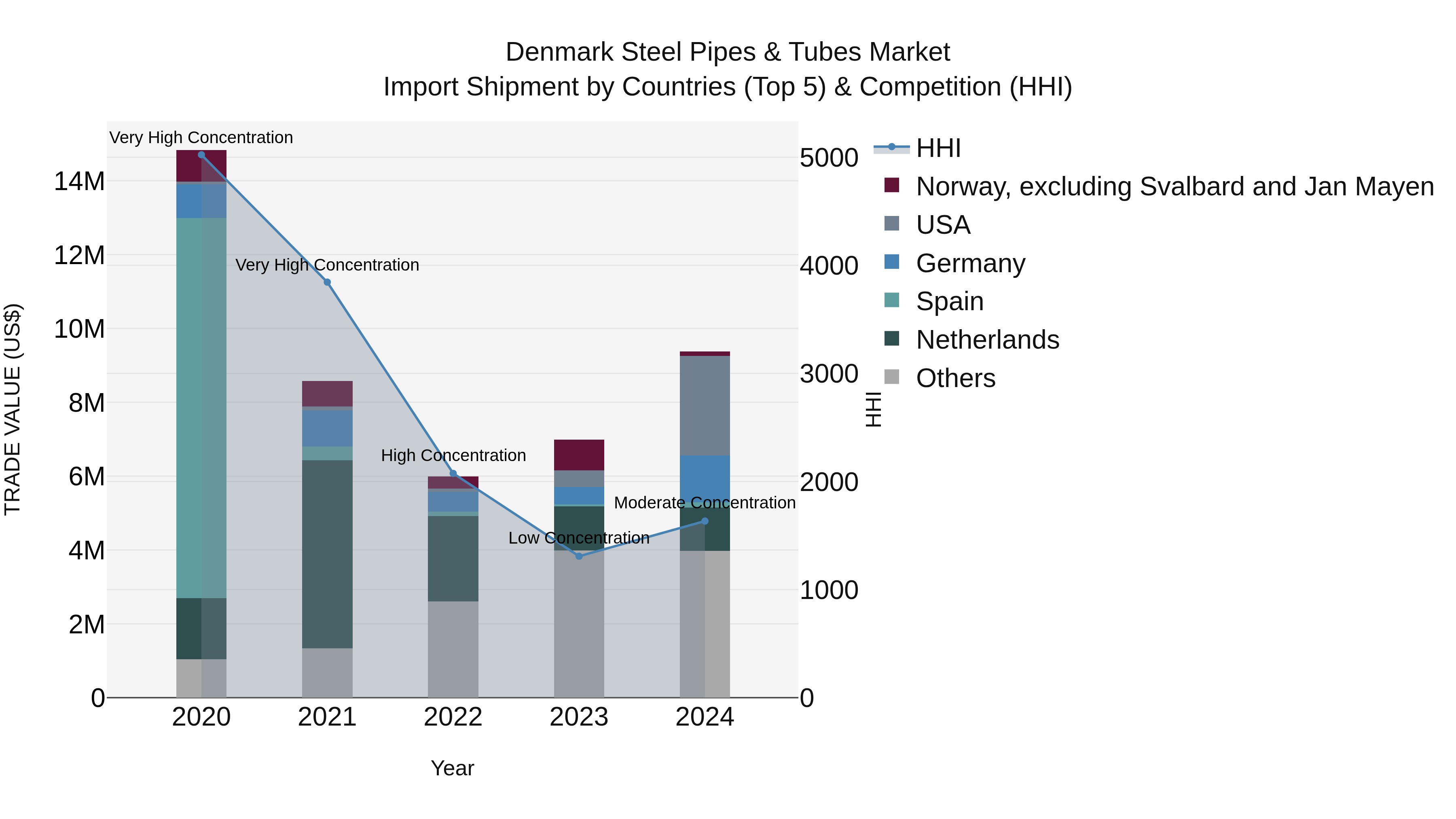 Denmark Steel Pipes & Tubes Market Top 5 Importing Countries and Market Competition (HHI) Analysis