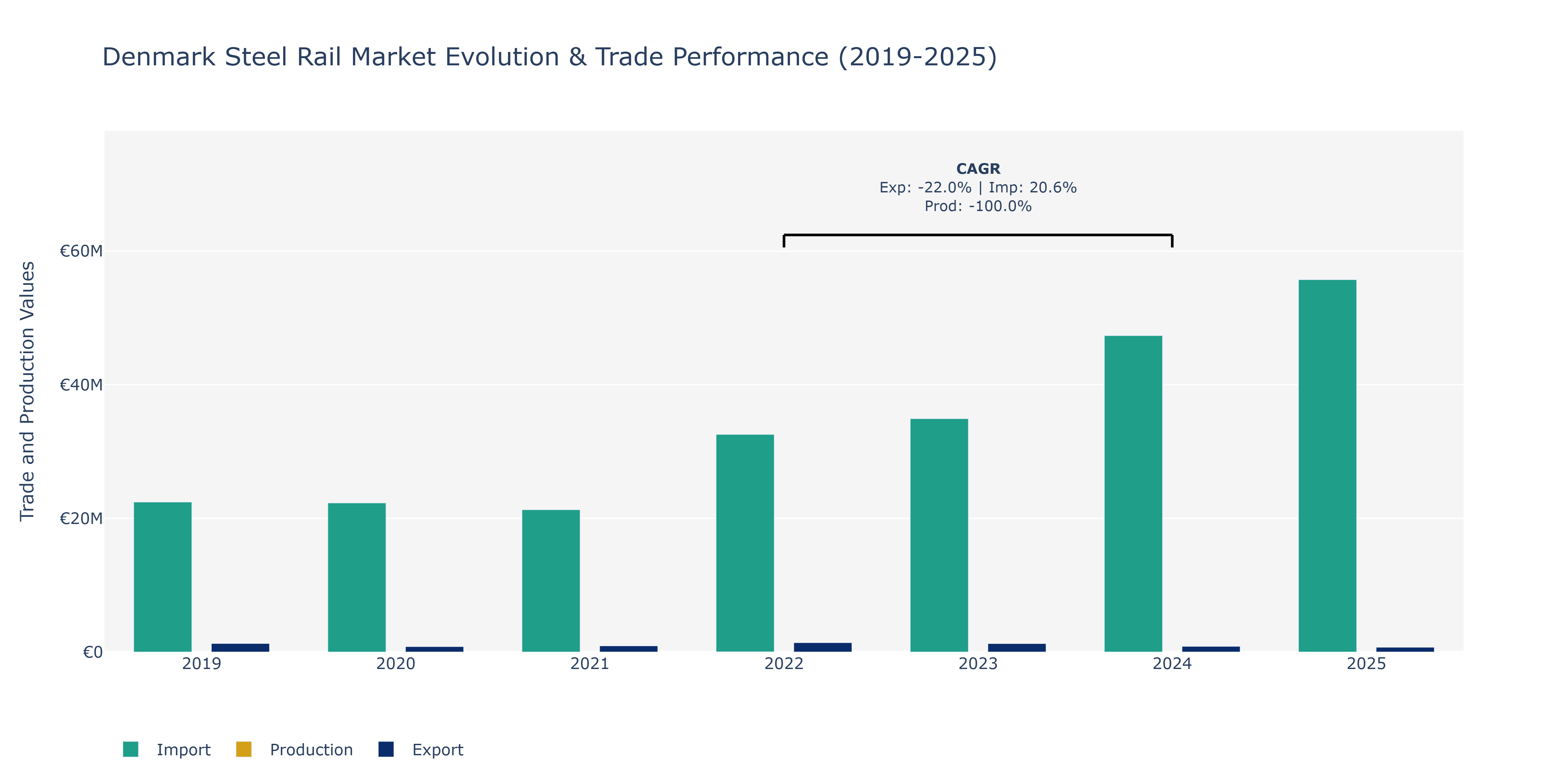 Denmark Steel Rail Market: Production & Trade Performance (2019-2025)