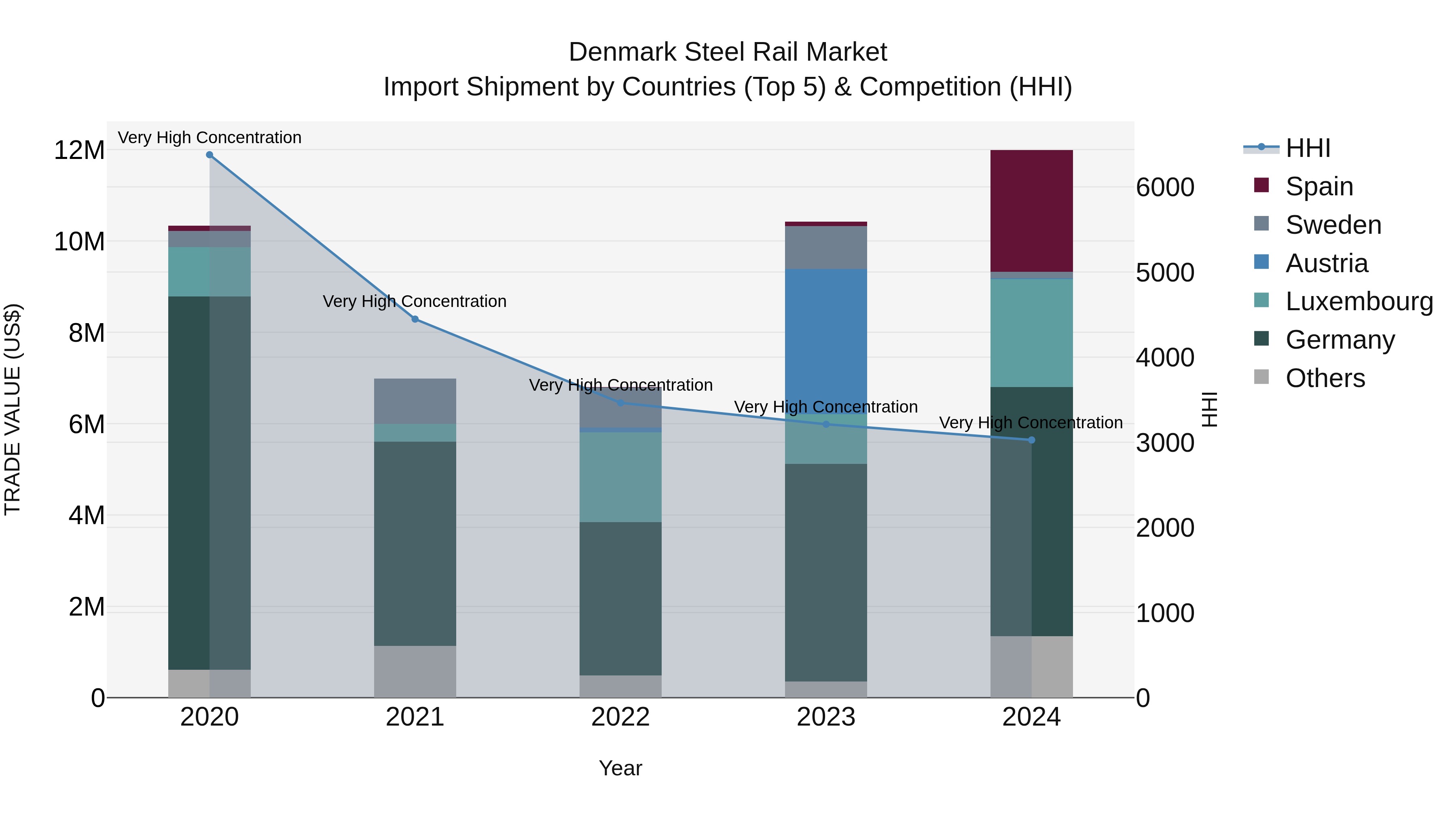 Denmark Steel Rail Market Top 5 Importing Countries and Market Competition (HHI) Analysis