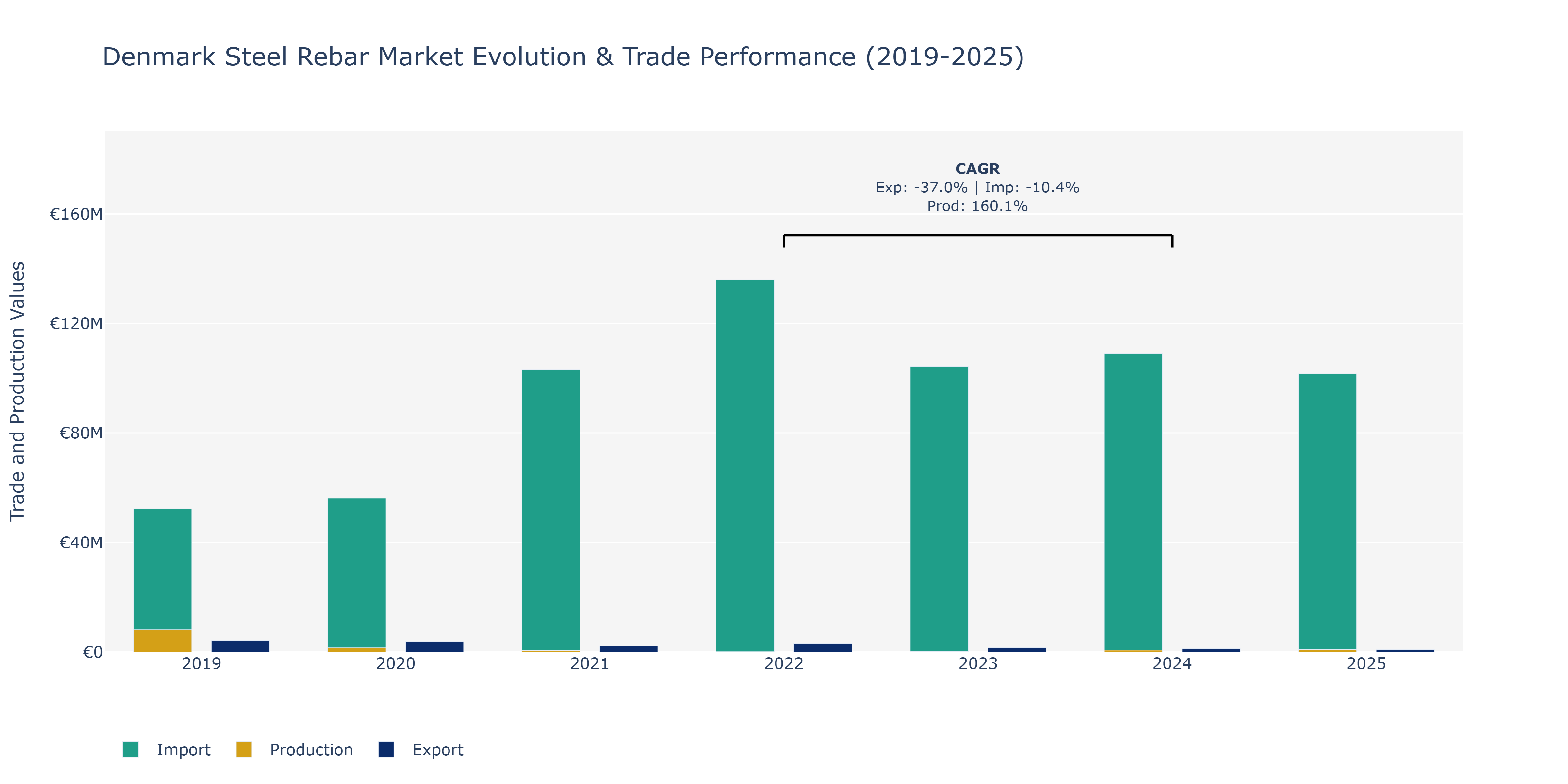 Denmark Steel Rebar Market: Production & Trade Performance (2019-2025)
