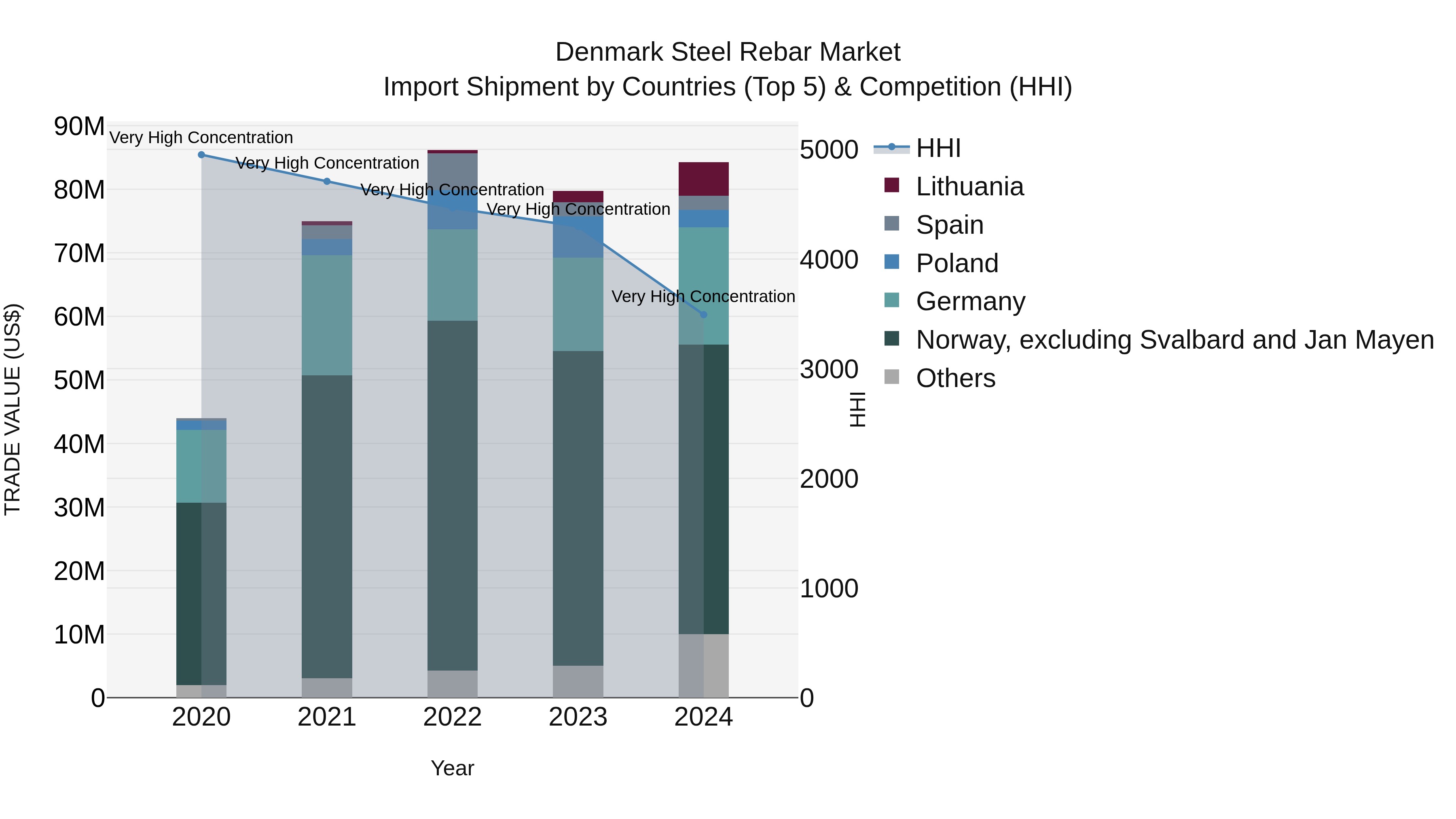 Denmark Steel Rebar Market Top 5 Importing Countries and Market Competition (HHI) Analysis