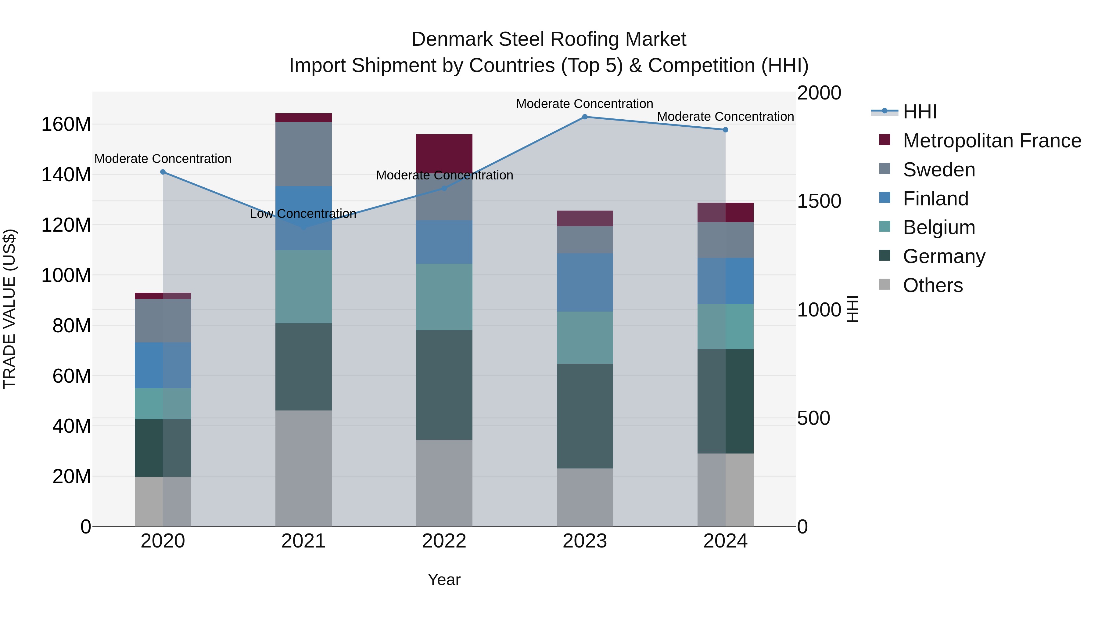 Denmark Steel Roofing Market Top 5 Importing Countries and Market Competition (HHI) Analysis