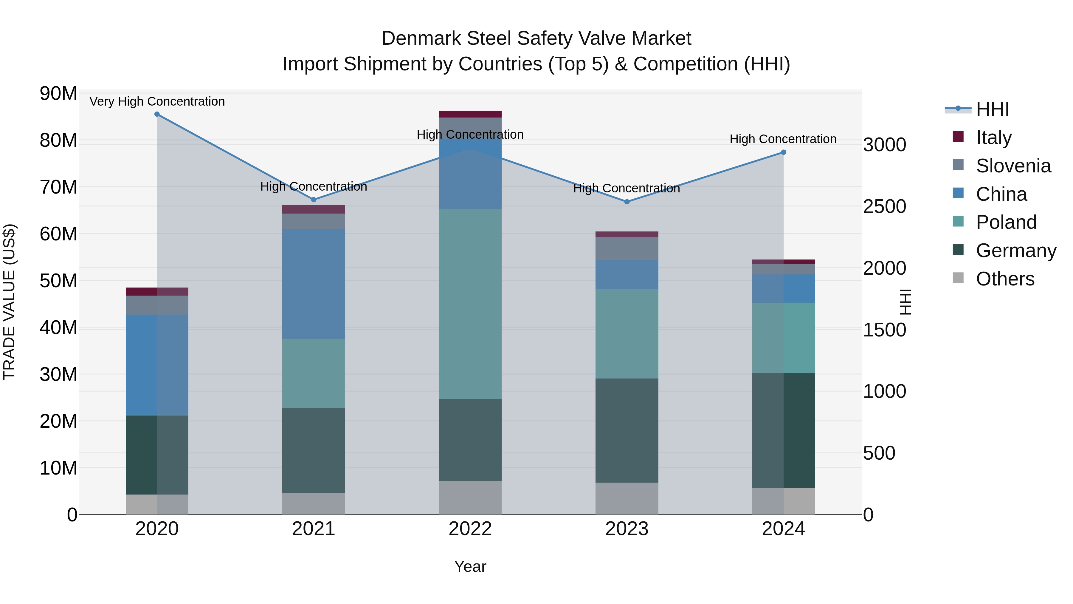 Denmark Steel Safety Valve Market Top 5 Importing Countries and Market Competition (HHI) Analysis