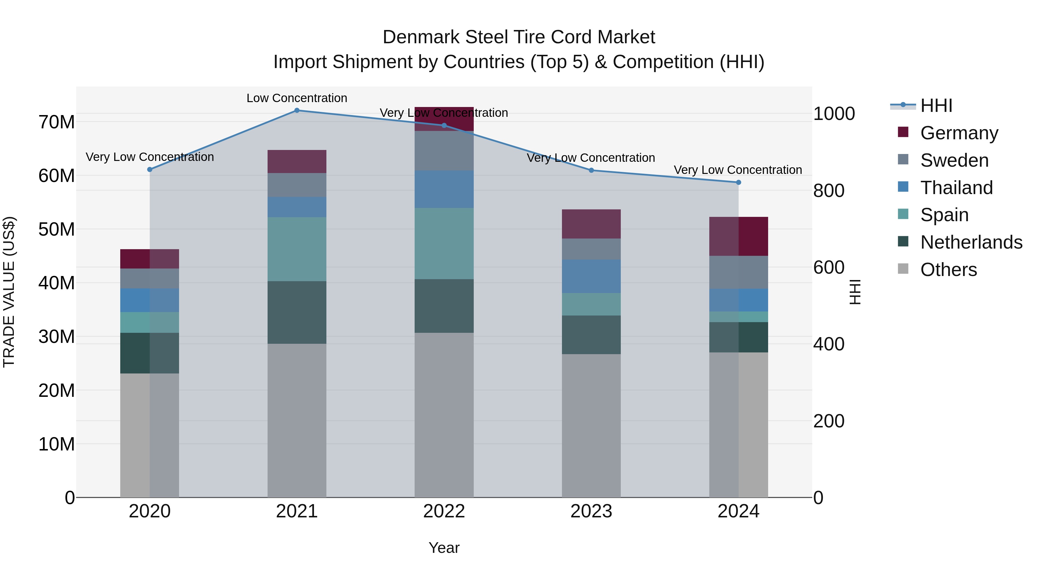 Denmark Steel Tire Cord Market Top 5 Importing Countries and Market Competition (HHI) Analysis