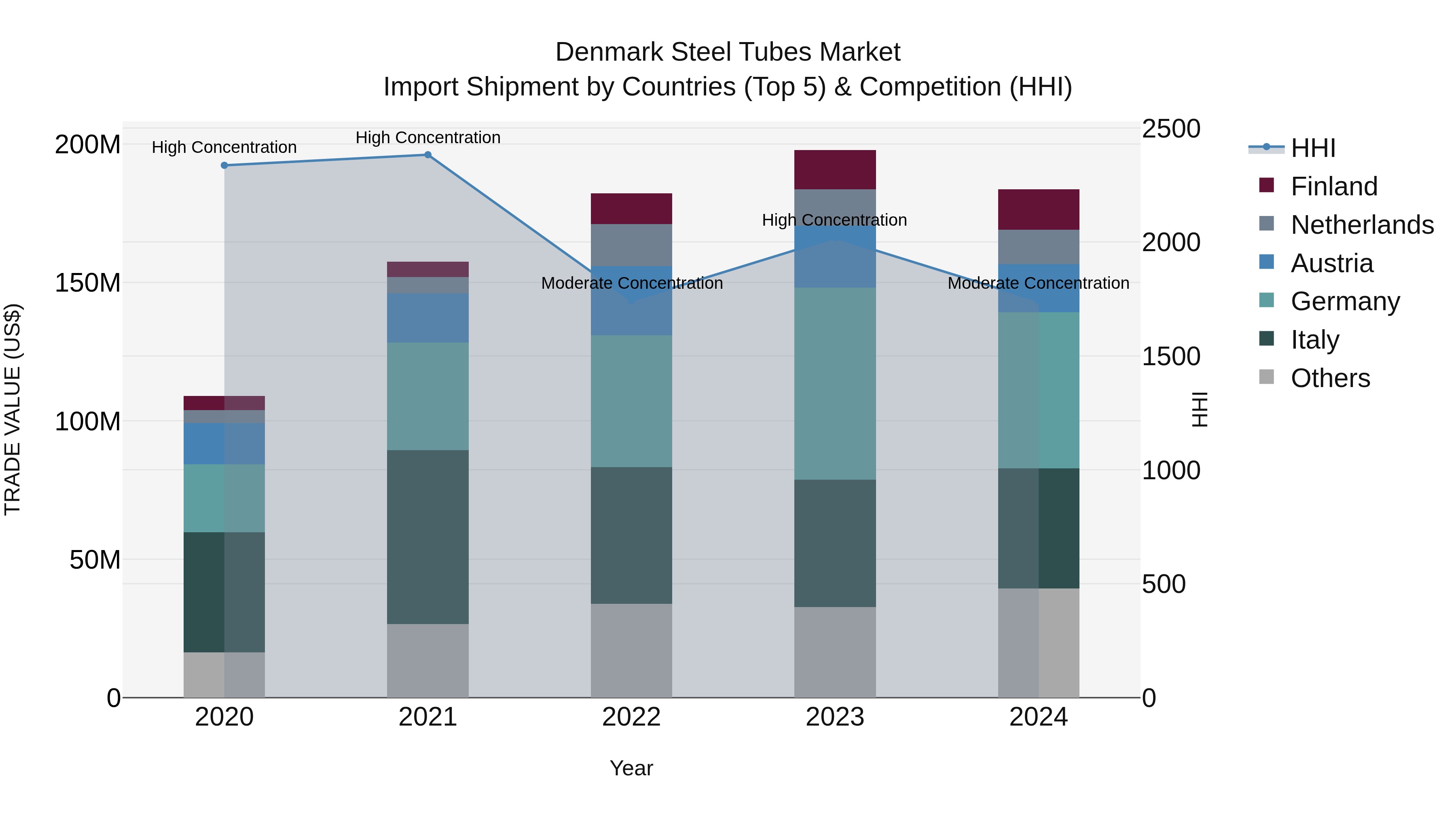 Denmark Steel Tubes Market Top 5 Importing Countries and Market Competition (HHI) Analysis