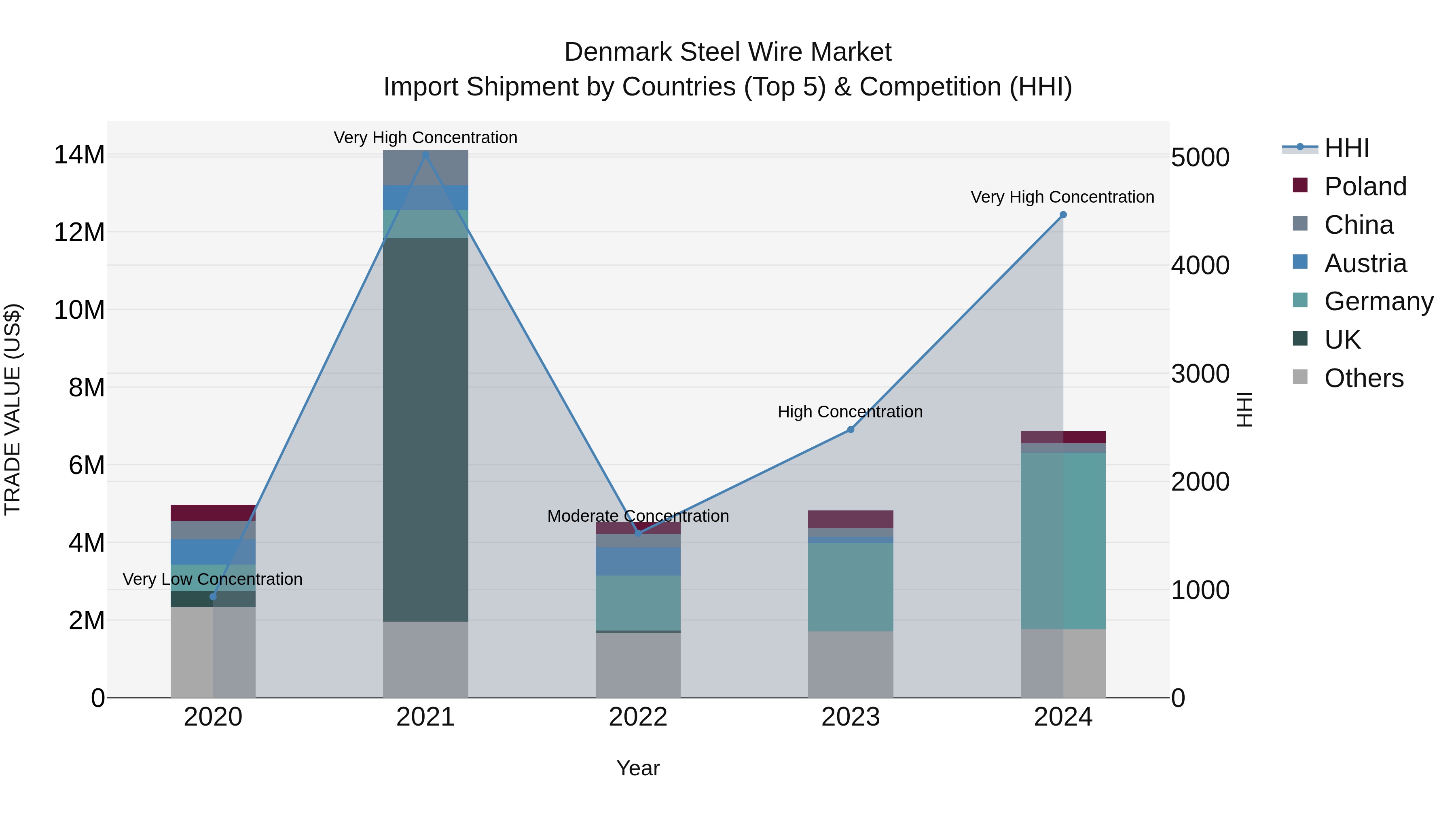 Denmark Steel Wire Market Top 5 Importing Countries and Market Competition (HHI) Analysis