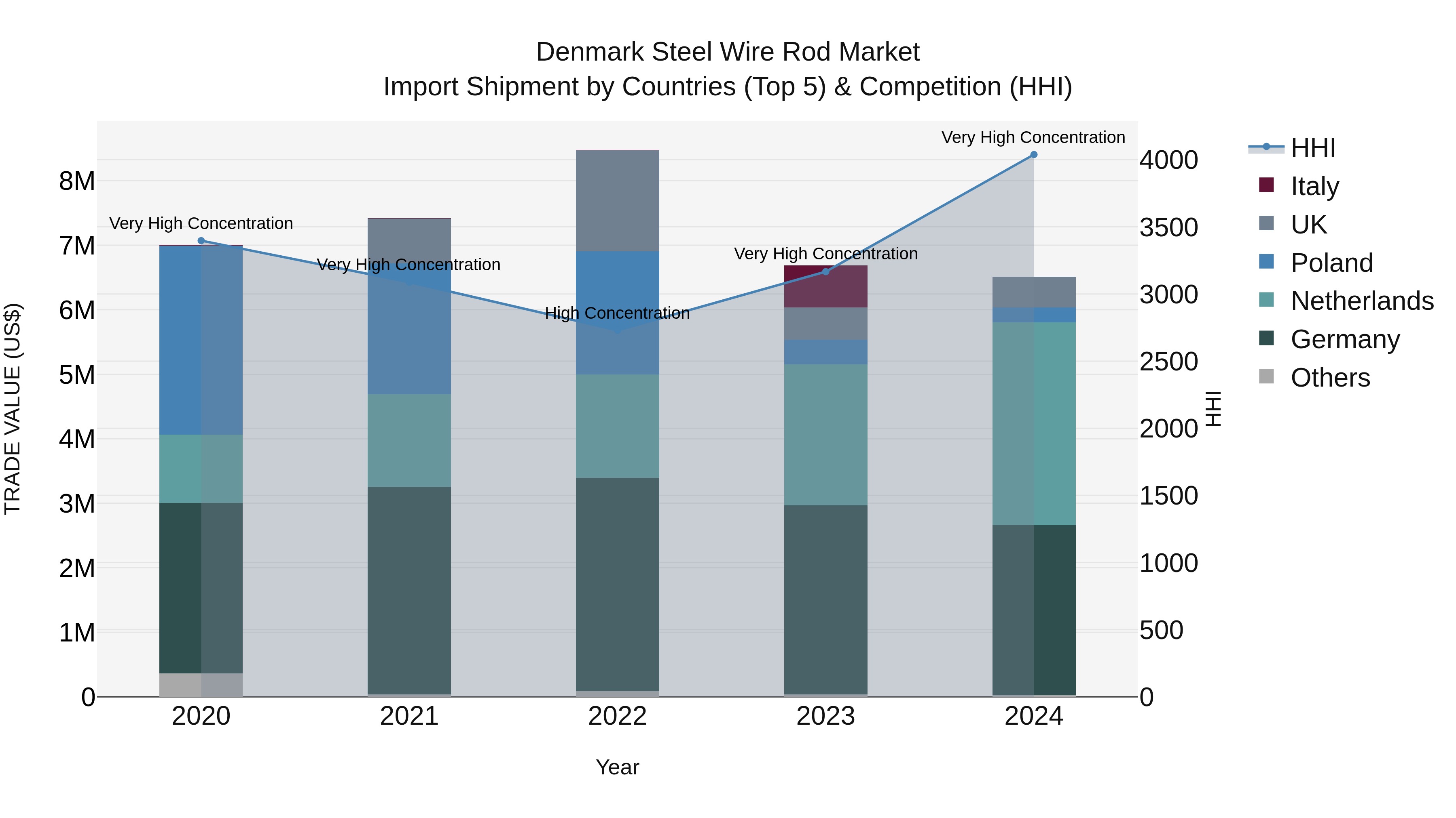 Denmark Steel Wire Rod Market Top 5 Importing Countries and Market Competition (HHI) Analysis