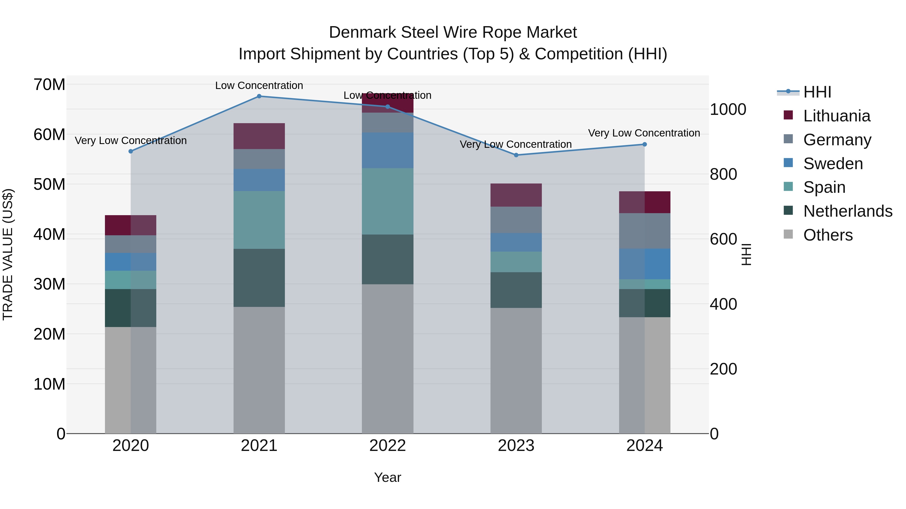 Denmark Steel Wire Rope Market Top 5 Importing Countries and Market Competition (HHI) Analysis