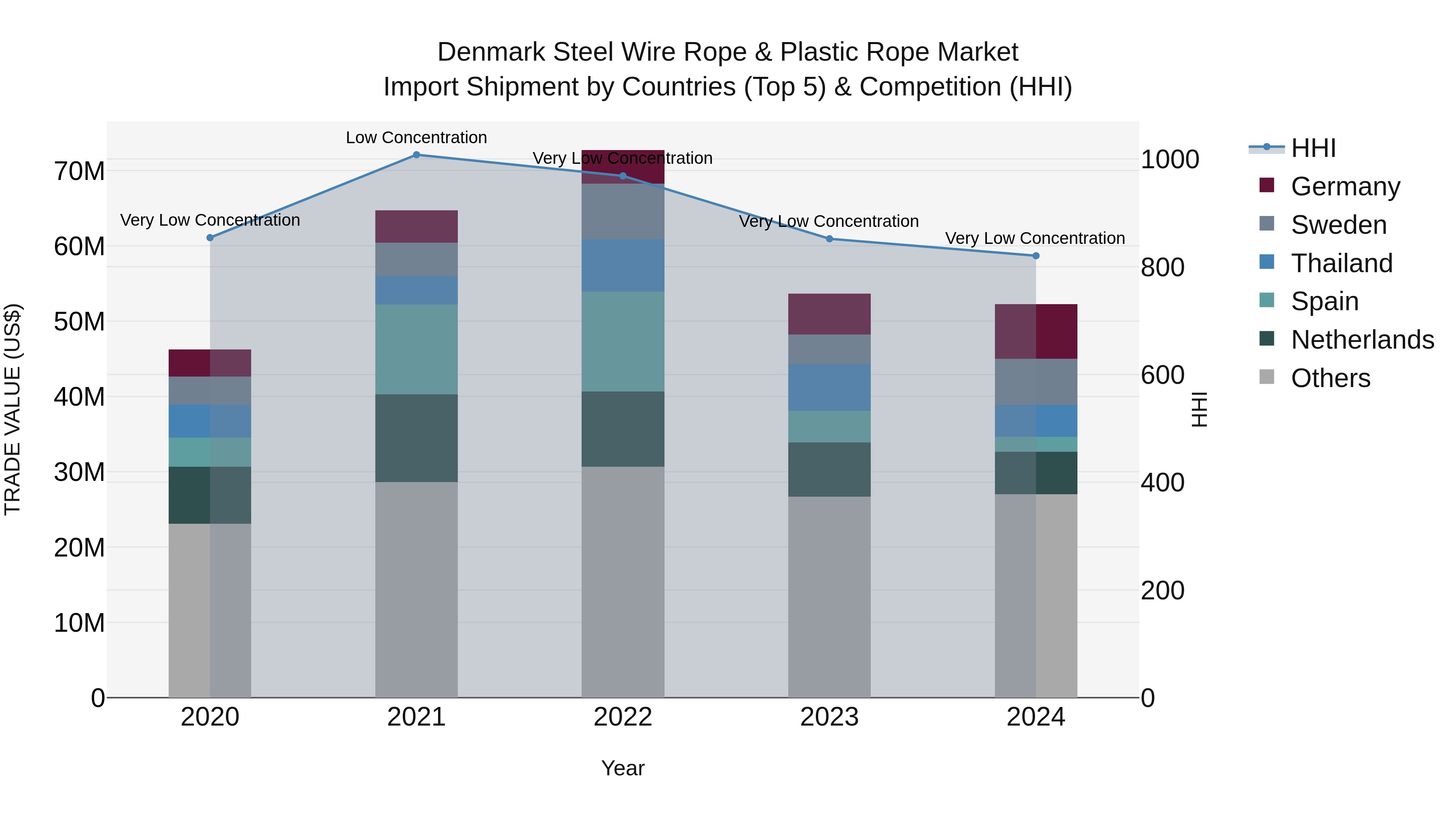 Denmark Steel Wire Rope & Plastic Rope Market Top 5 Importing Countries and Market Competition (HHI) Analysis