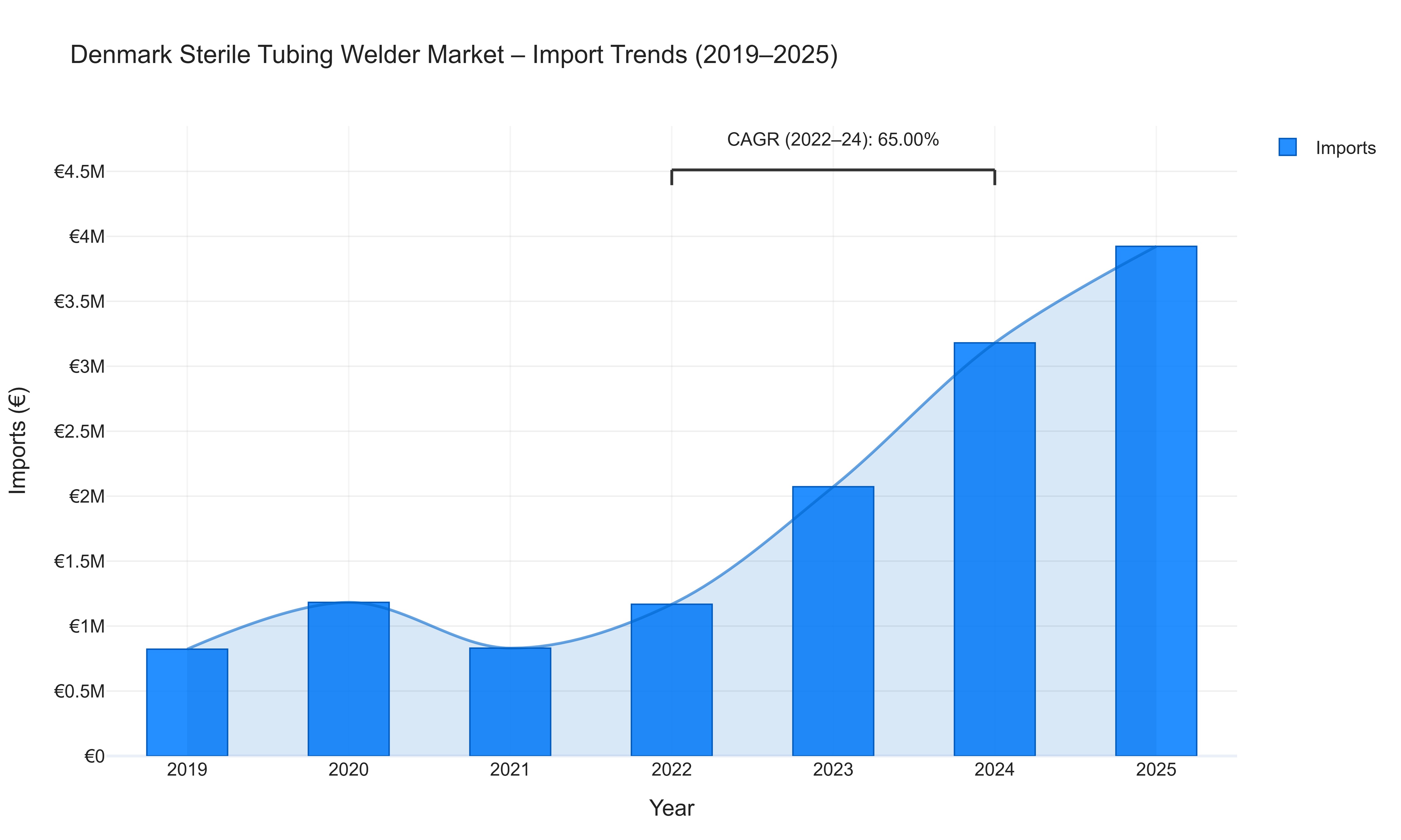Denmark Sterile Tubing Welder Market - Import Trends (2019-2025)
