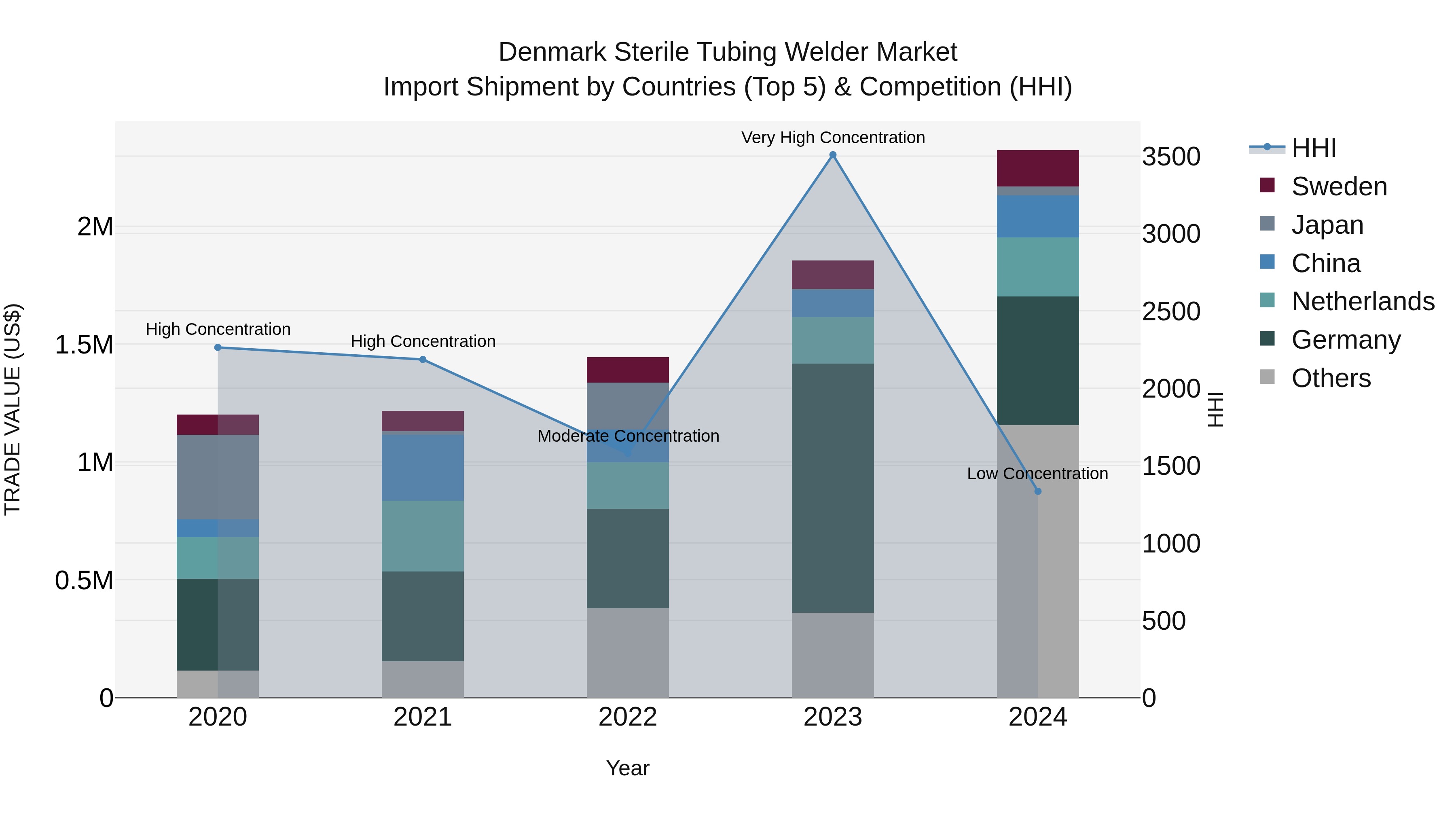 Denmark Sterile Tubing Welder Market Top 5 Importing Countries and Market Competition (HHI) Analysis
