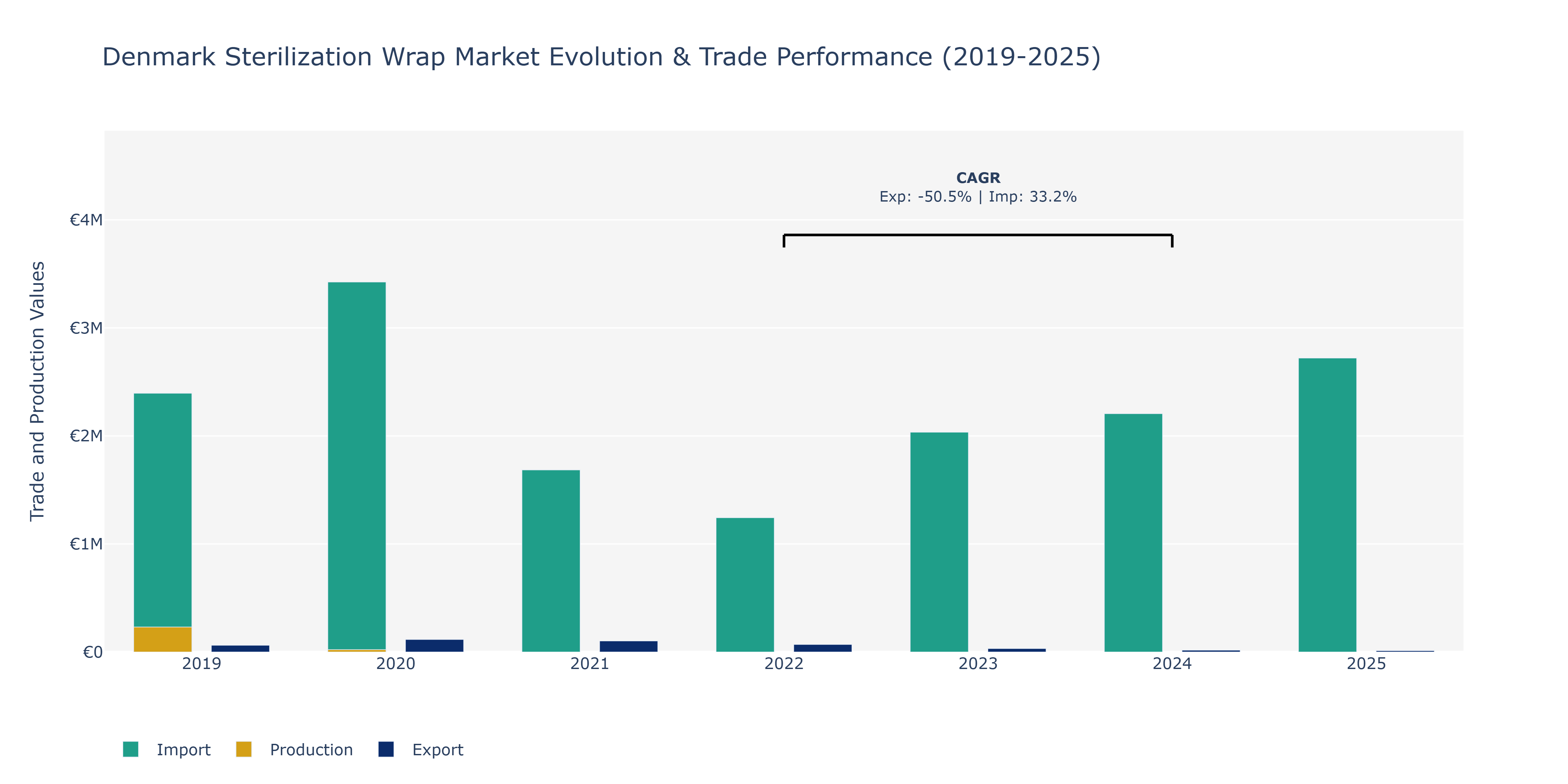 Denmark Sterilization Wrap Market: Production & Trade Performance (2019-2025)