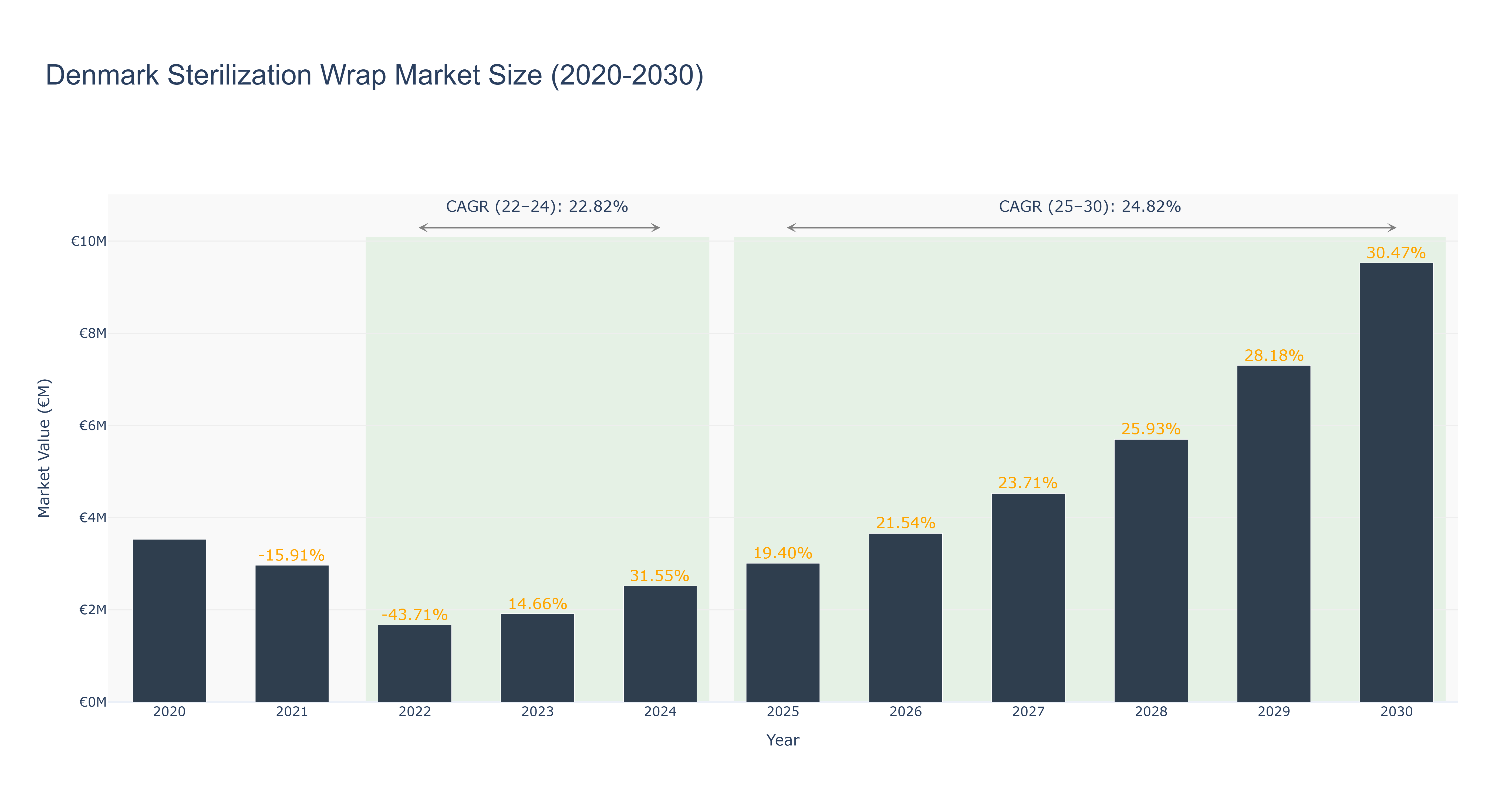 Denmark Sterilization Wrap Market Size (2020-2030)