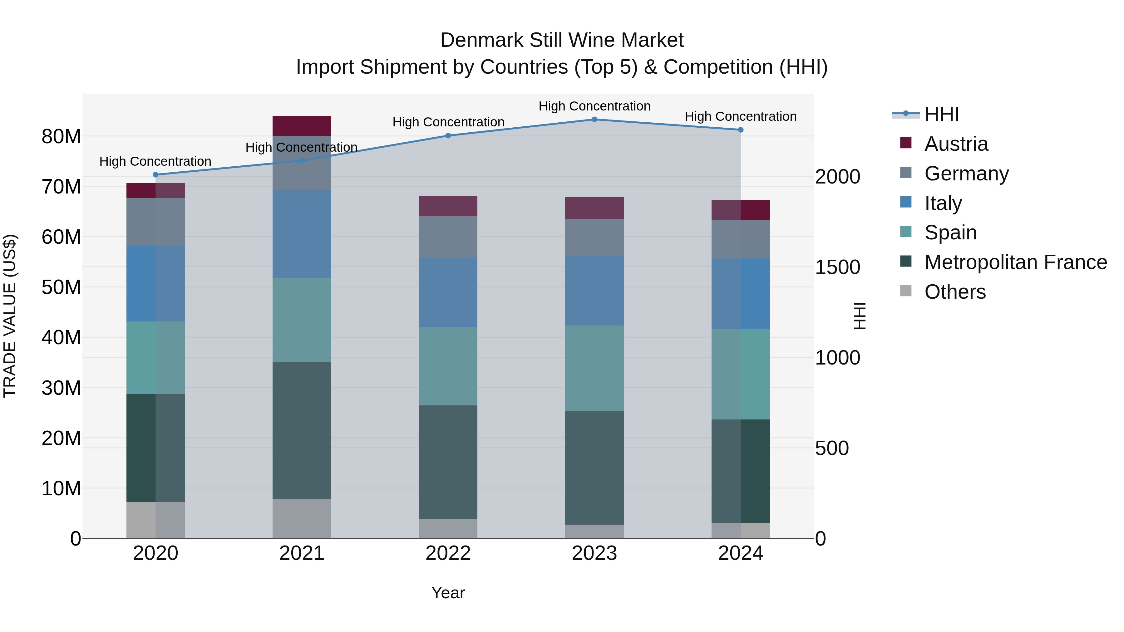 Denmark Still Wine Market Top 5 Importing Countries and Market Competition (HHI) Analysis