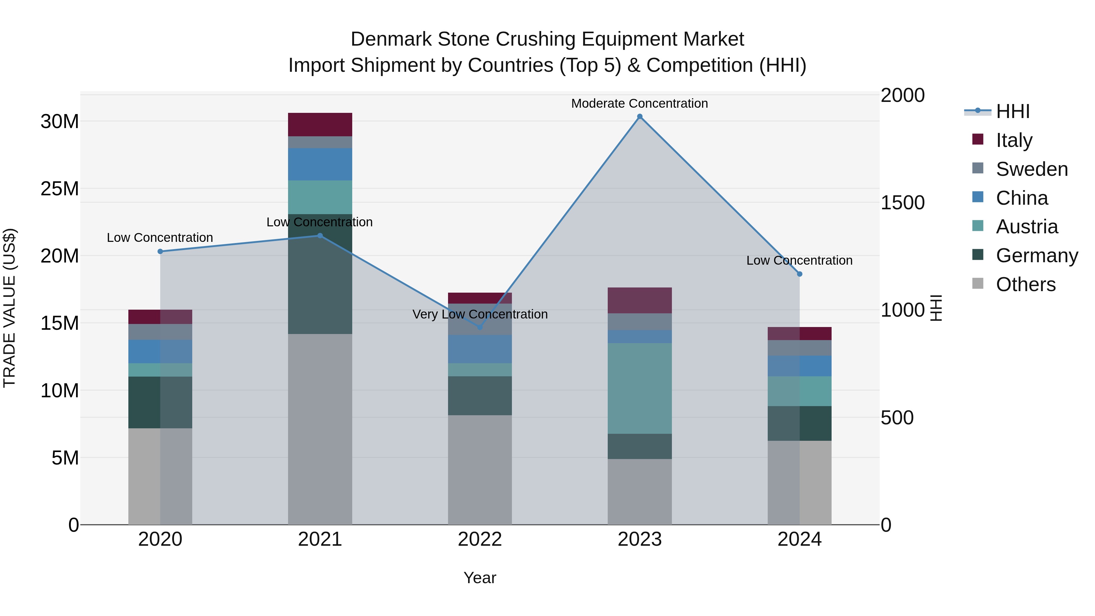 Denmark Stone Crushing Equipment Market Top 5 Importing Countries and Market Competition (HHI) Analysis