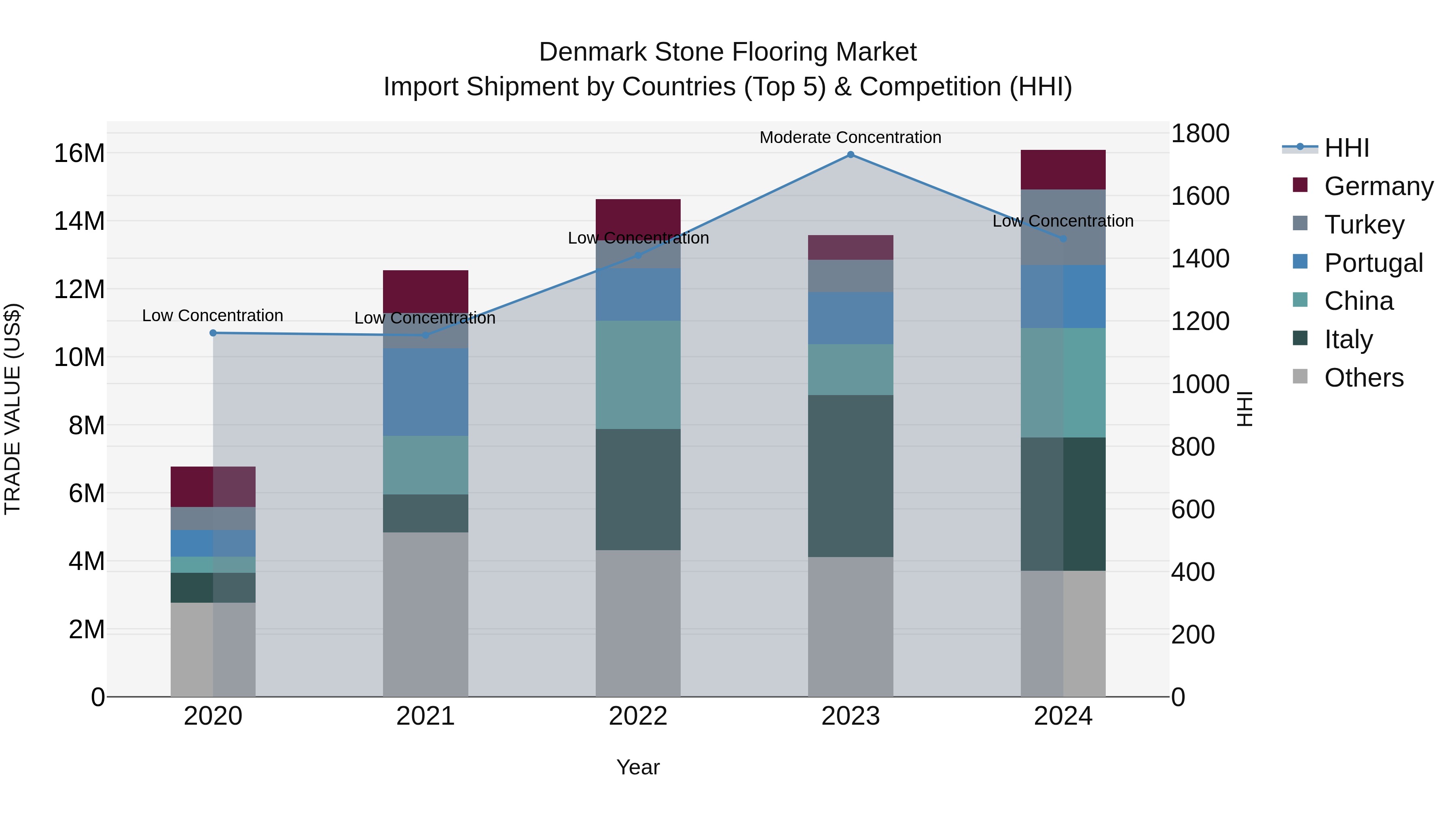 Denmark Stone Flooring Market Top 5 Importing Countries and Market Competition (HHI) Analysis