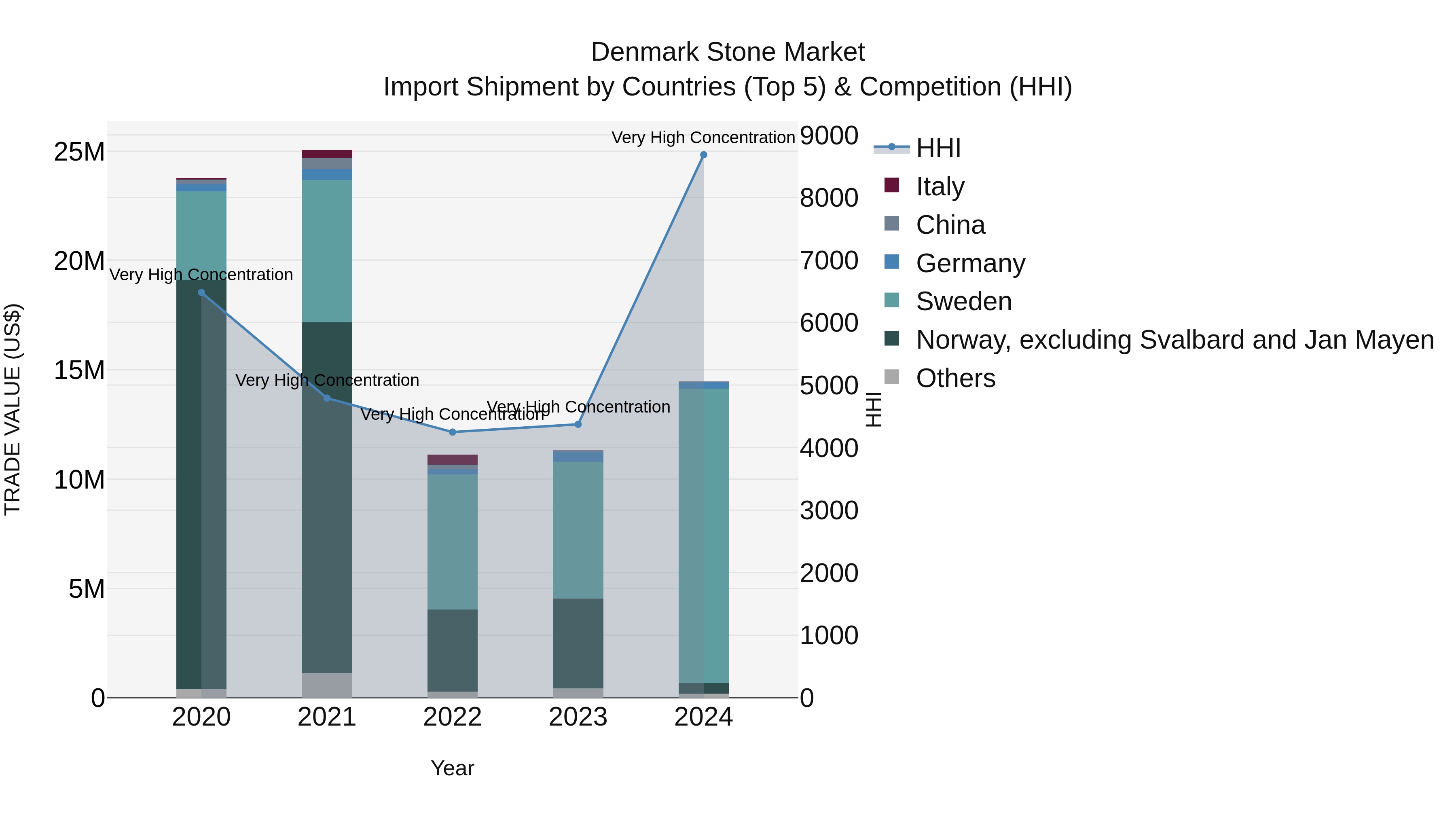 Denmark Stone Market Top 5 Importing Countries and Market Competition (HHI) Analysis