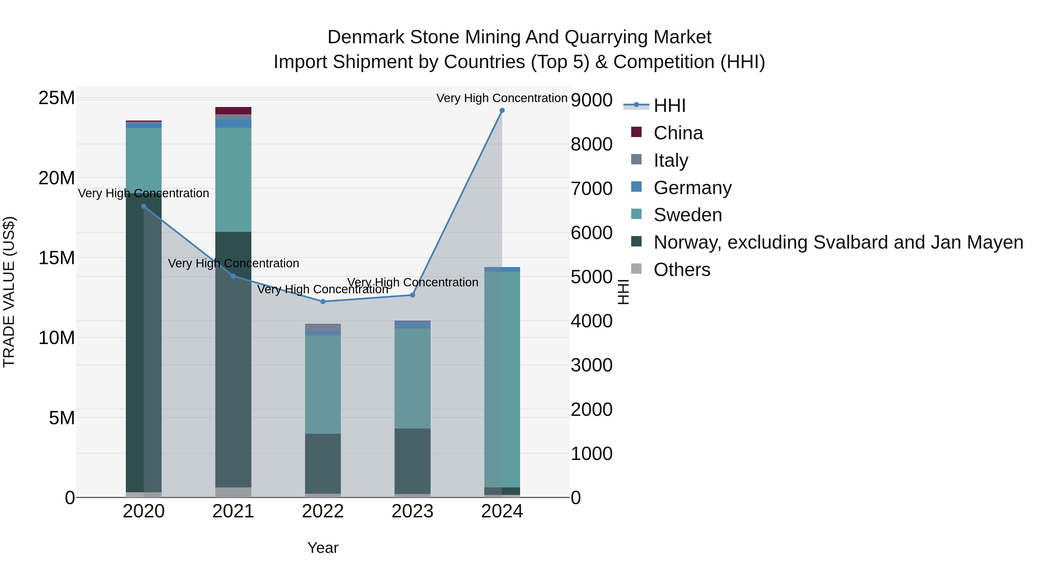 Denmark Stone Mining and Quarrying Market Top 5 Importing Countries and Market Competition (HHI) Analysis