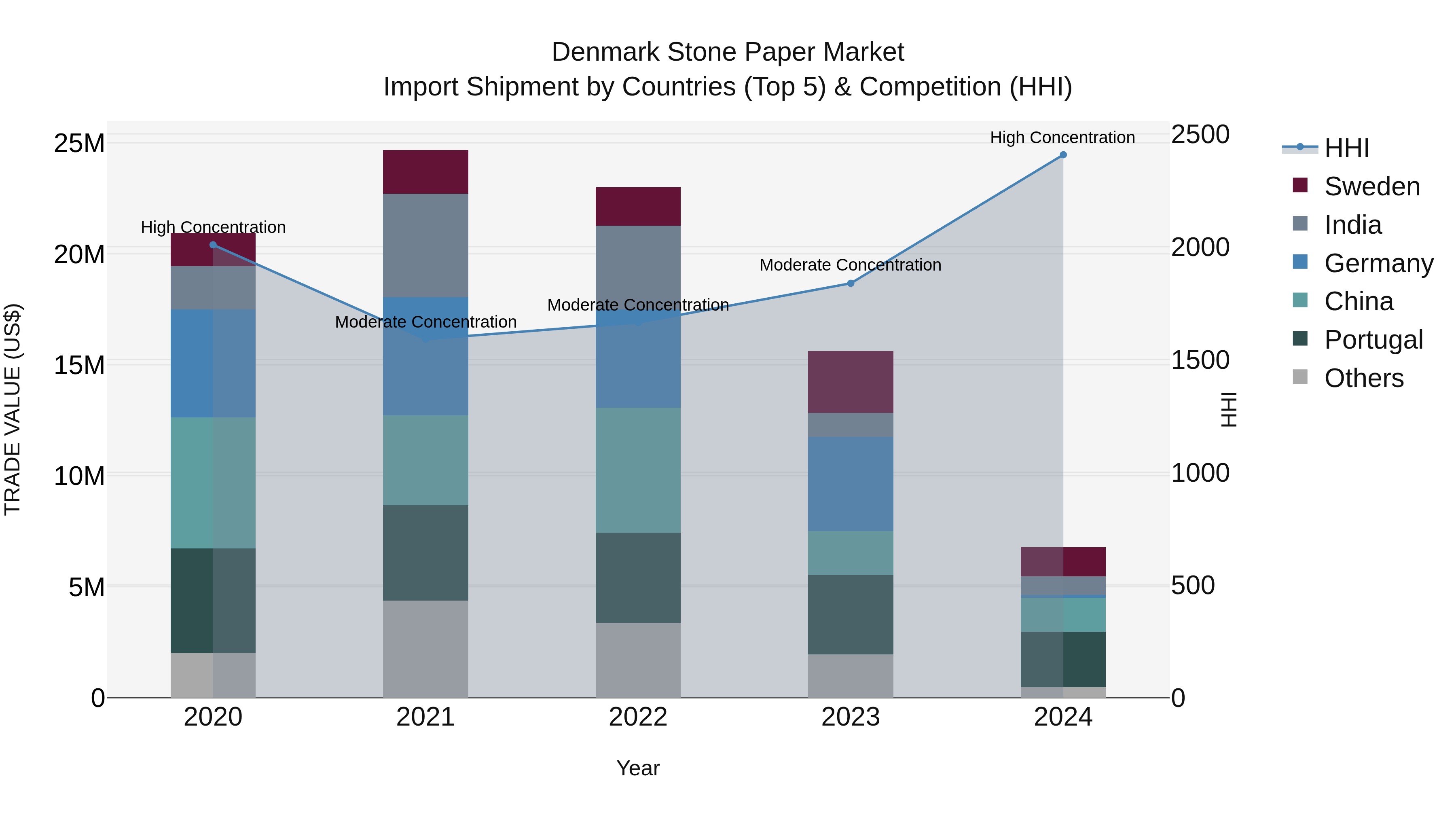 Denmark Stone Paper Market Top 5 Importing Countries and Market Competition (HHI) Analysis