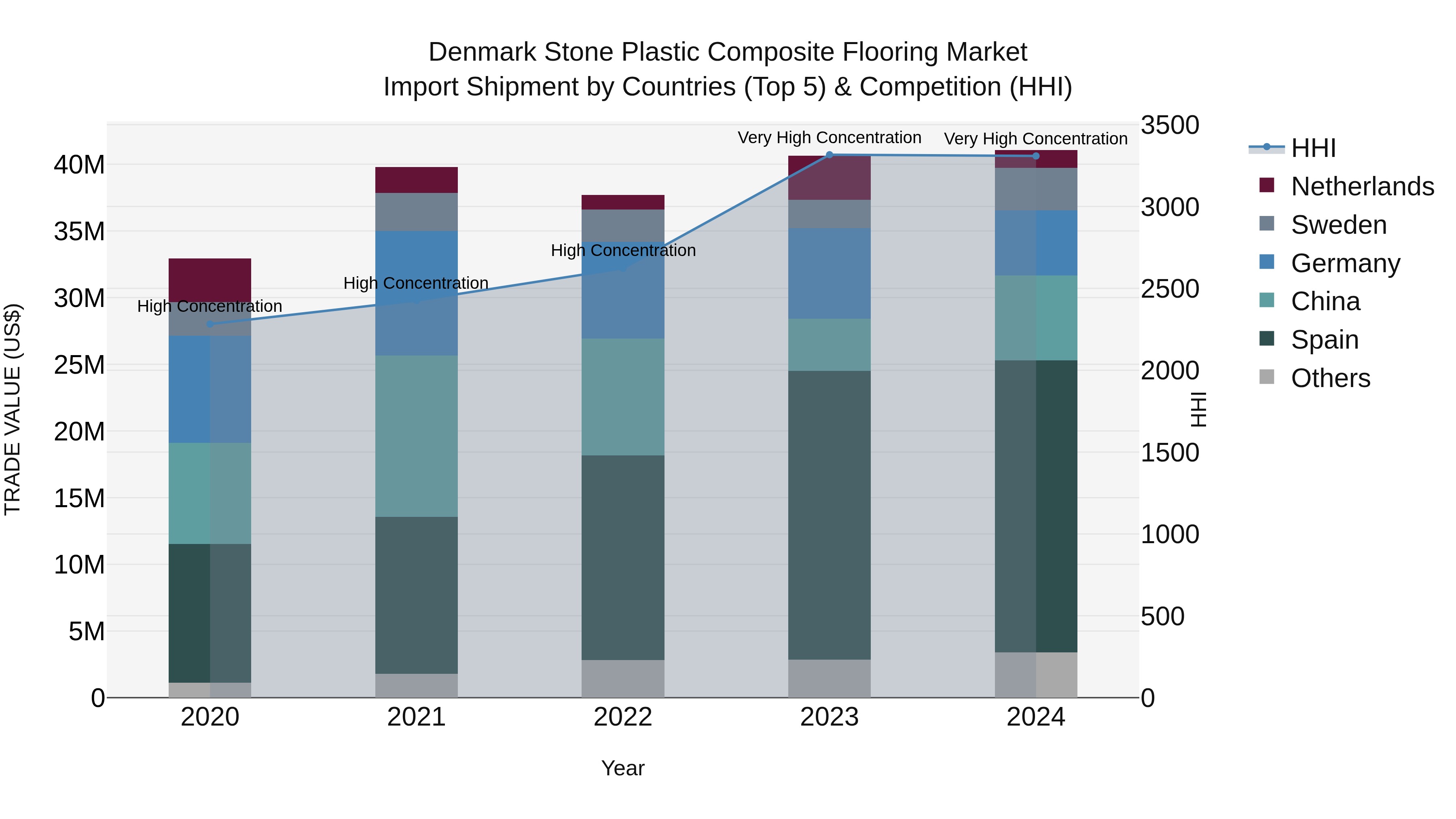 Denmark Stone Plastic Composite Flooring Market Top 5 Importing Countries and Market Competition (HHI) Analysis