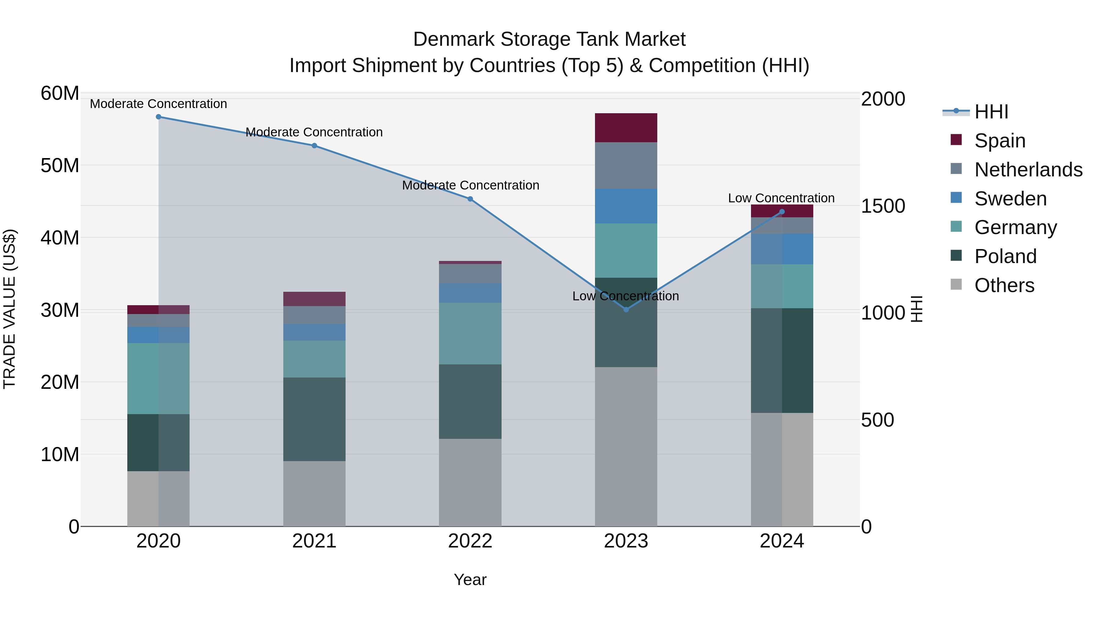 Denmark Storage Tank Market Top 5 Importing Countries and Market Competition (HHI) Analysis