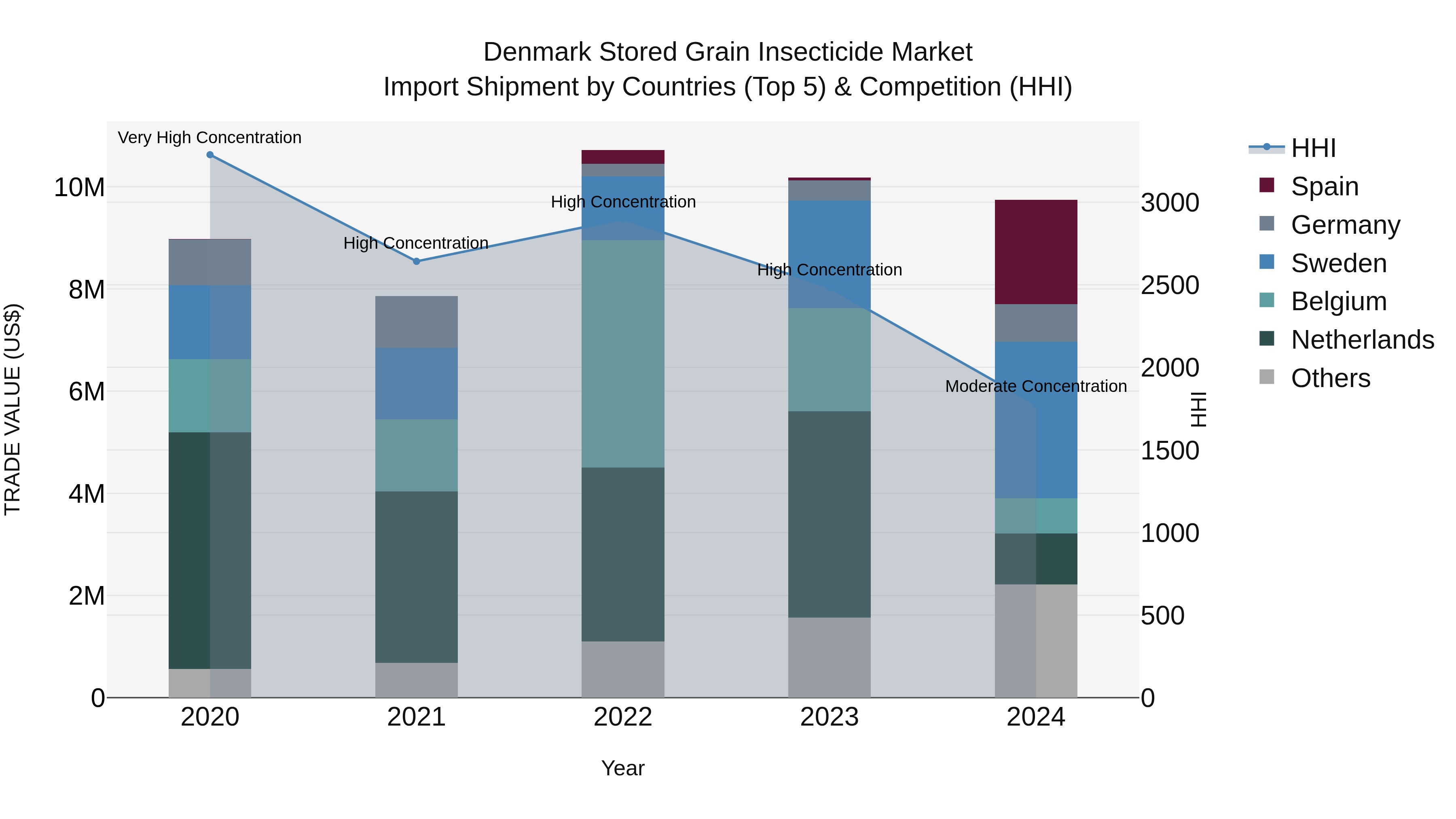 Denmark Stored Grain Insecticide Market Top 5 Importing Countries and Market Competition (HHI) Analysis