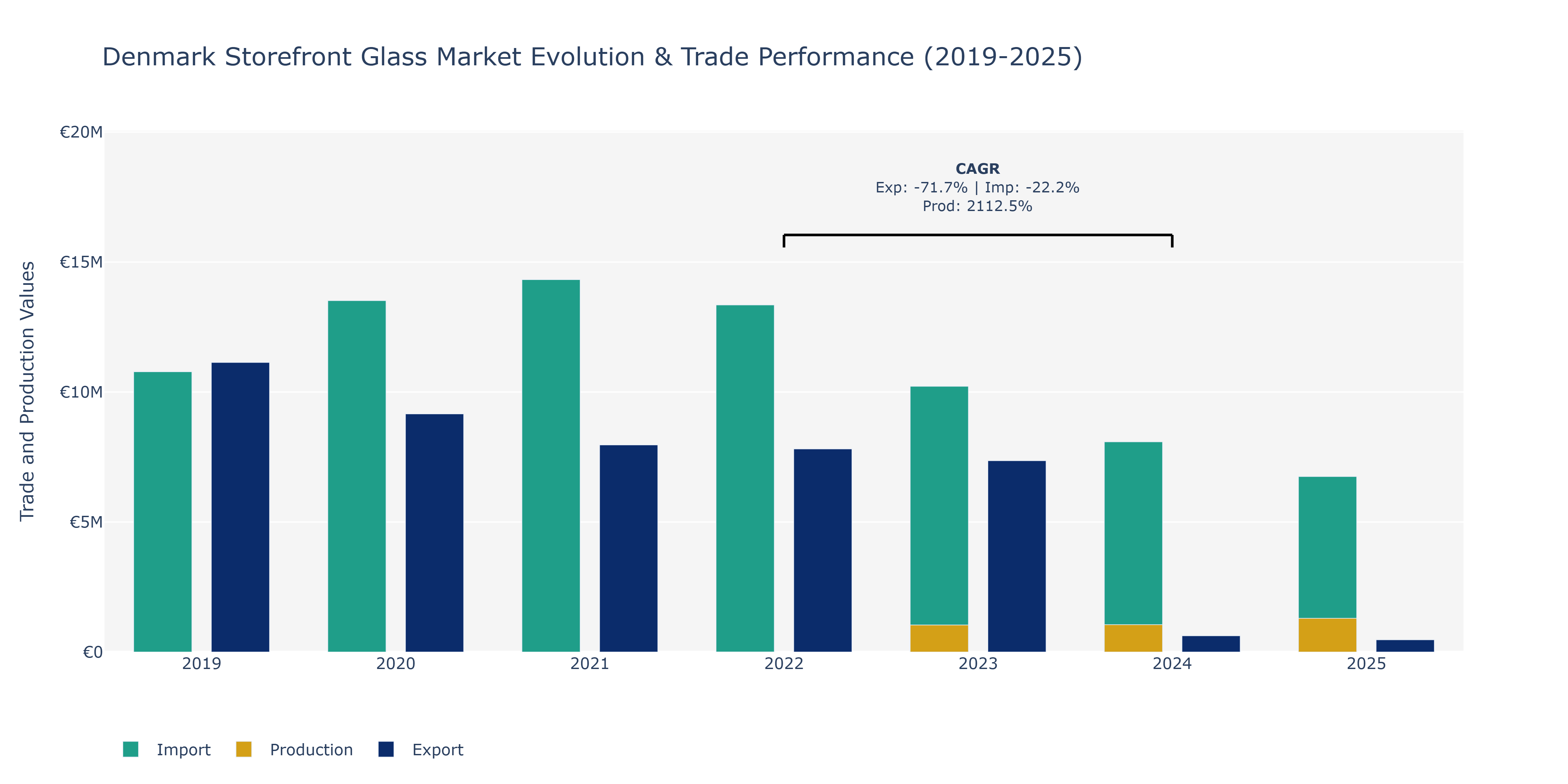 Denmark Storefront Glass Market: Production & Trade Performance (2019-2025)
