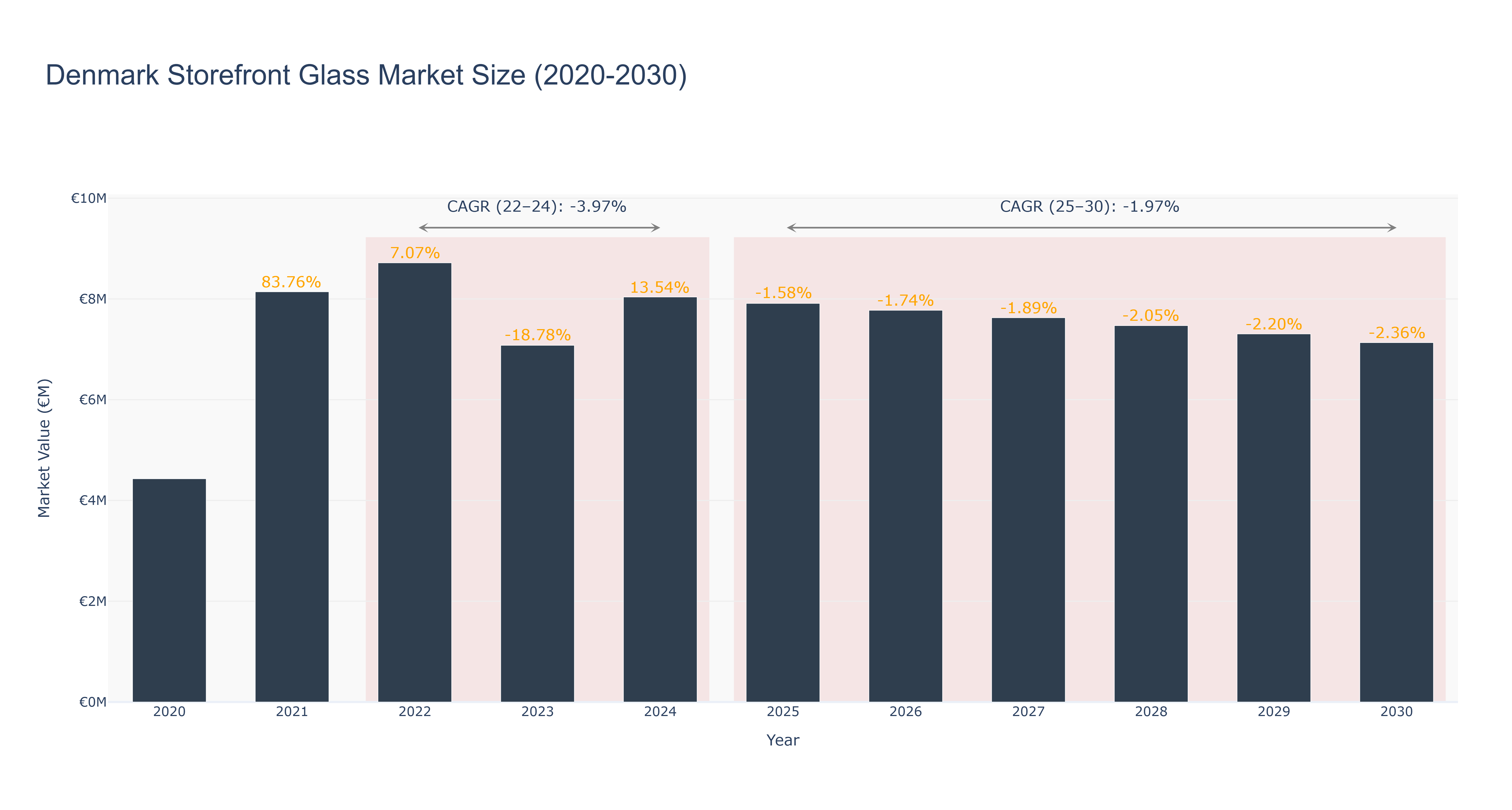 Denmark Storefront Glass Market Size (2020-2030)