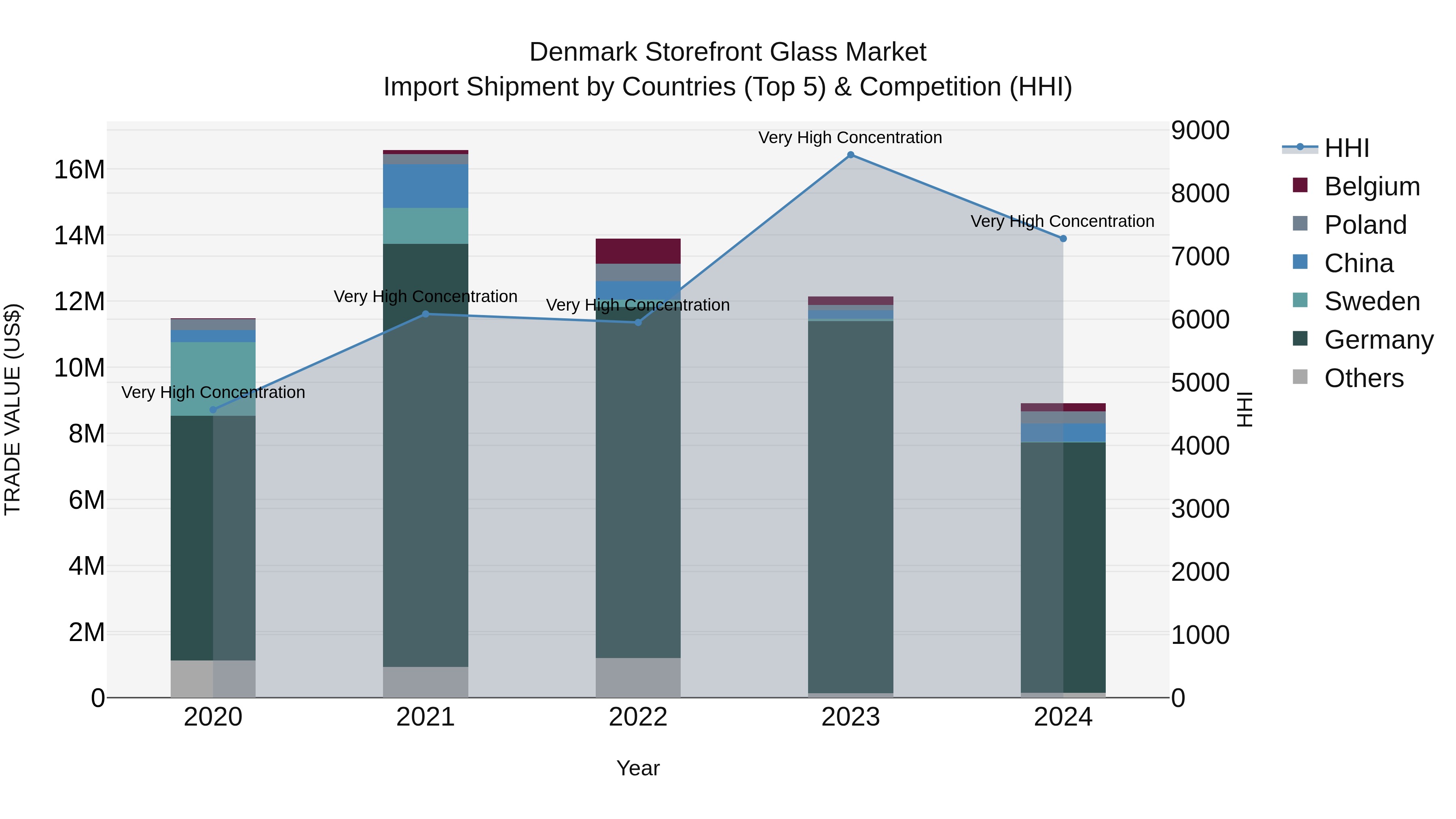 Denmark Storefront Glass Market Top 5 Importing Countries and Market Competition (HHI) Analysis