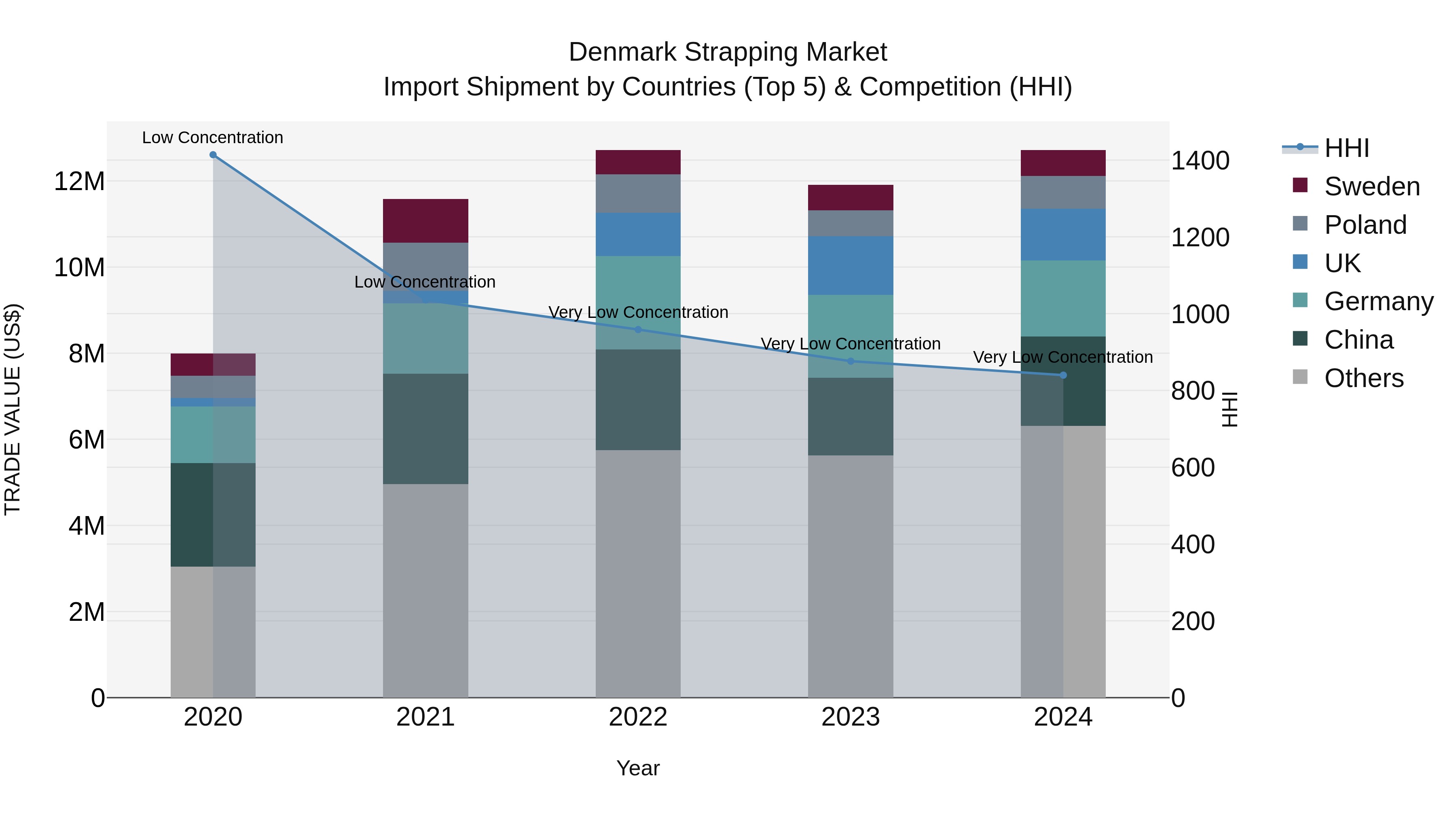 Denmark Strapping Market Top 5 Importing Countries and Market Competition (HHI) Analysis