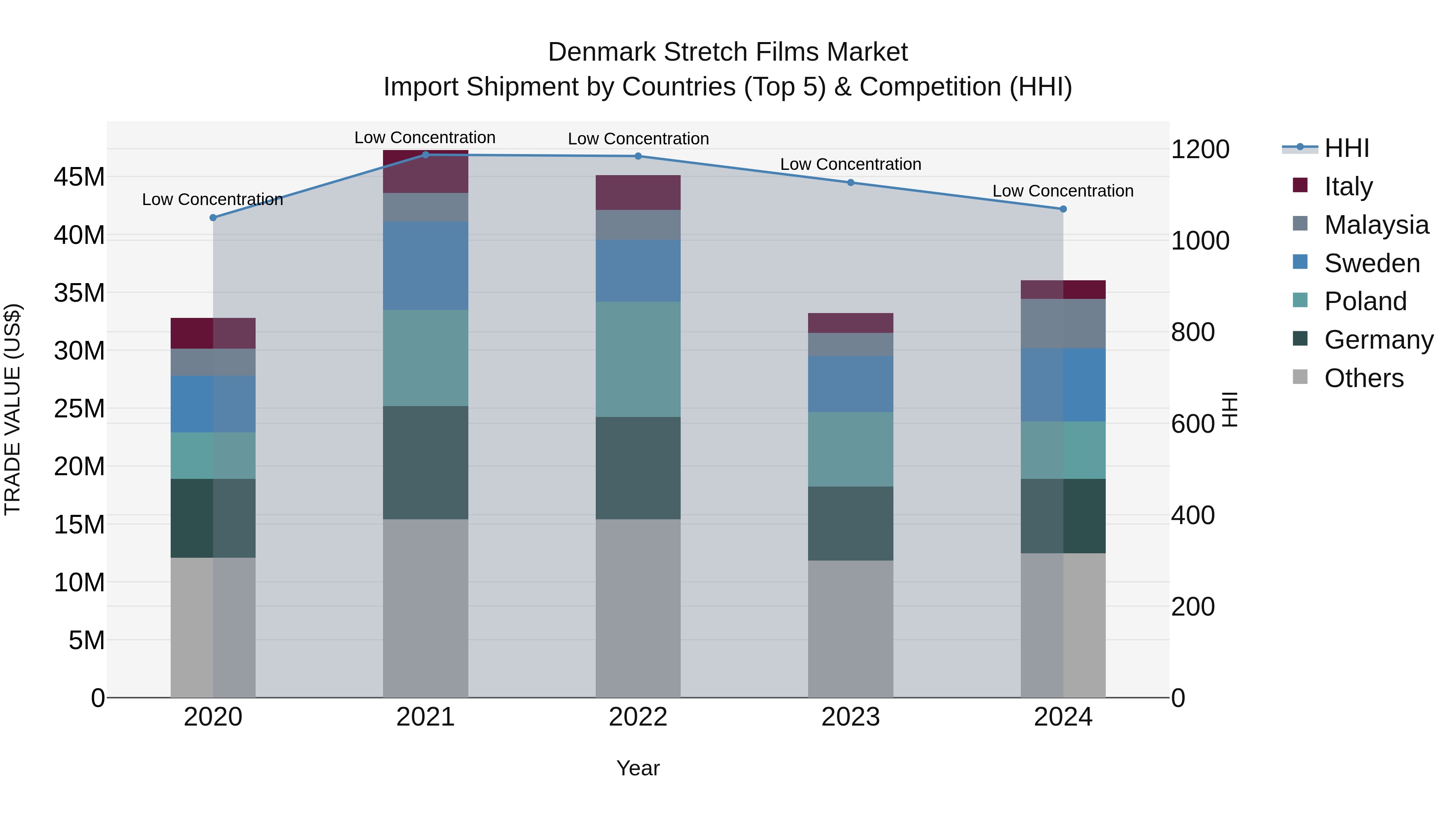 Denmark Stretch Films Market Top 5 Importing Countries and Market Competition (HHI) Analysis