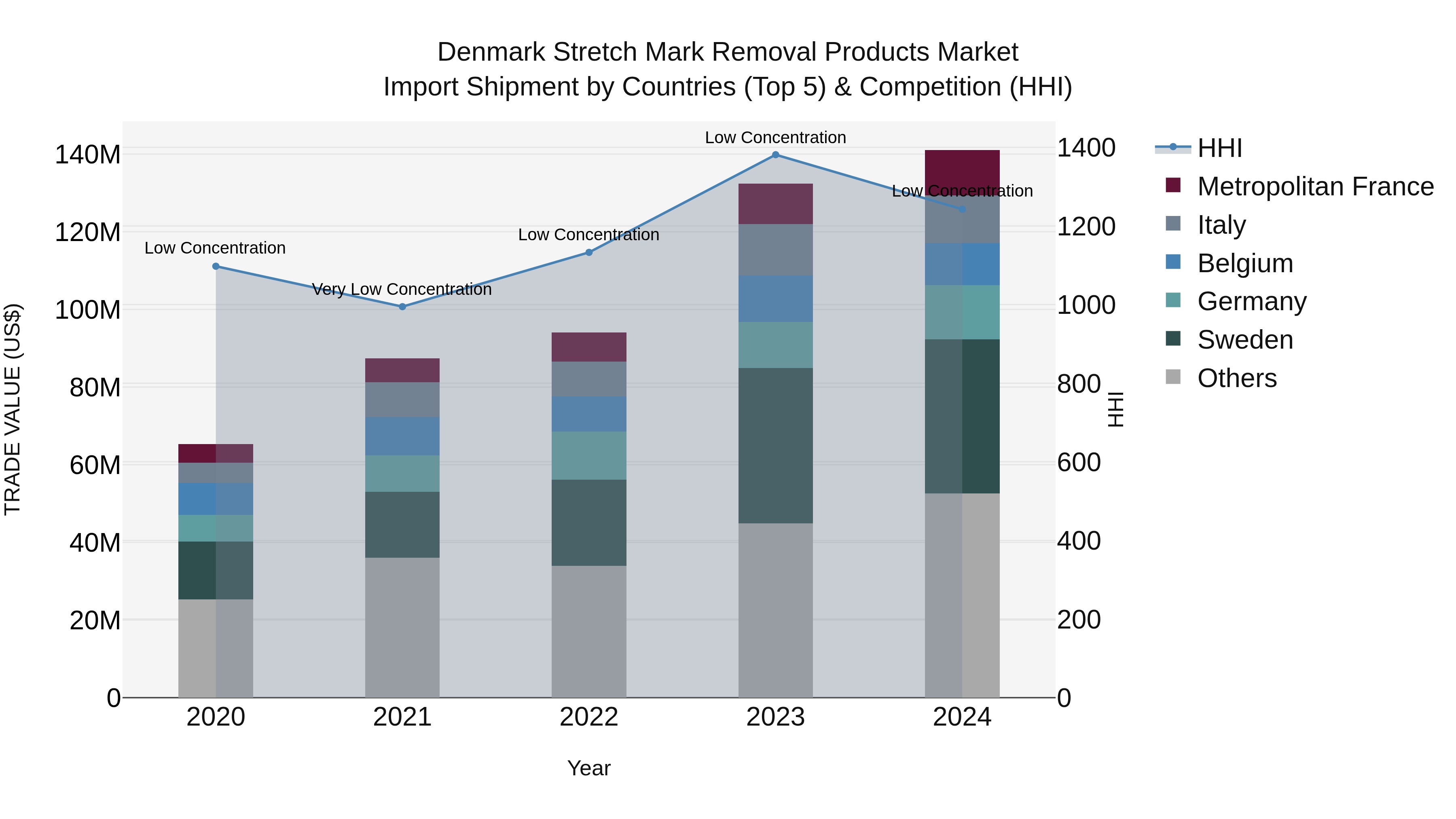 Denmark Stretch Mark Removal Products Market Top 5 Importing Countries and Market Competition (HHI) Analysis