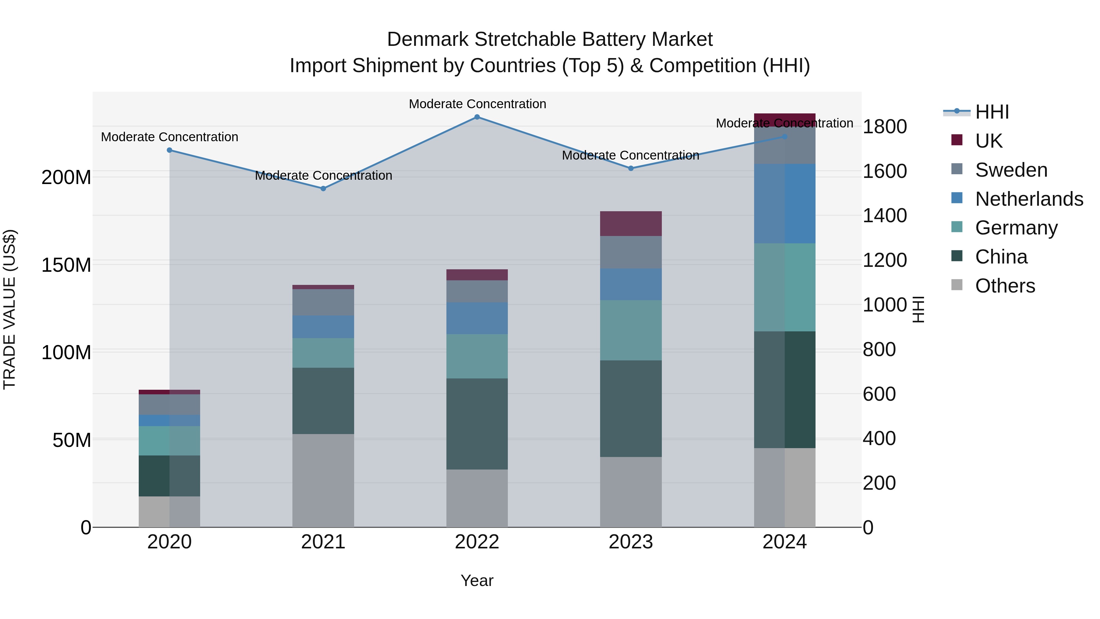 Denmark Stretchable Battery Market Top 5 Importing Countries and Market Competition (HHI) Analysis
