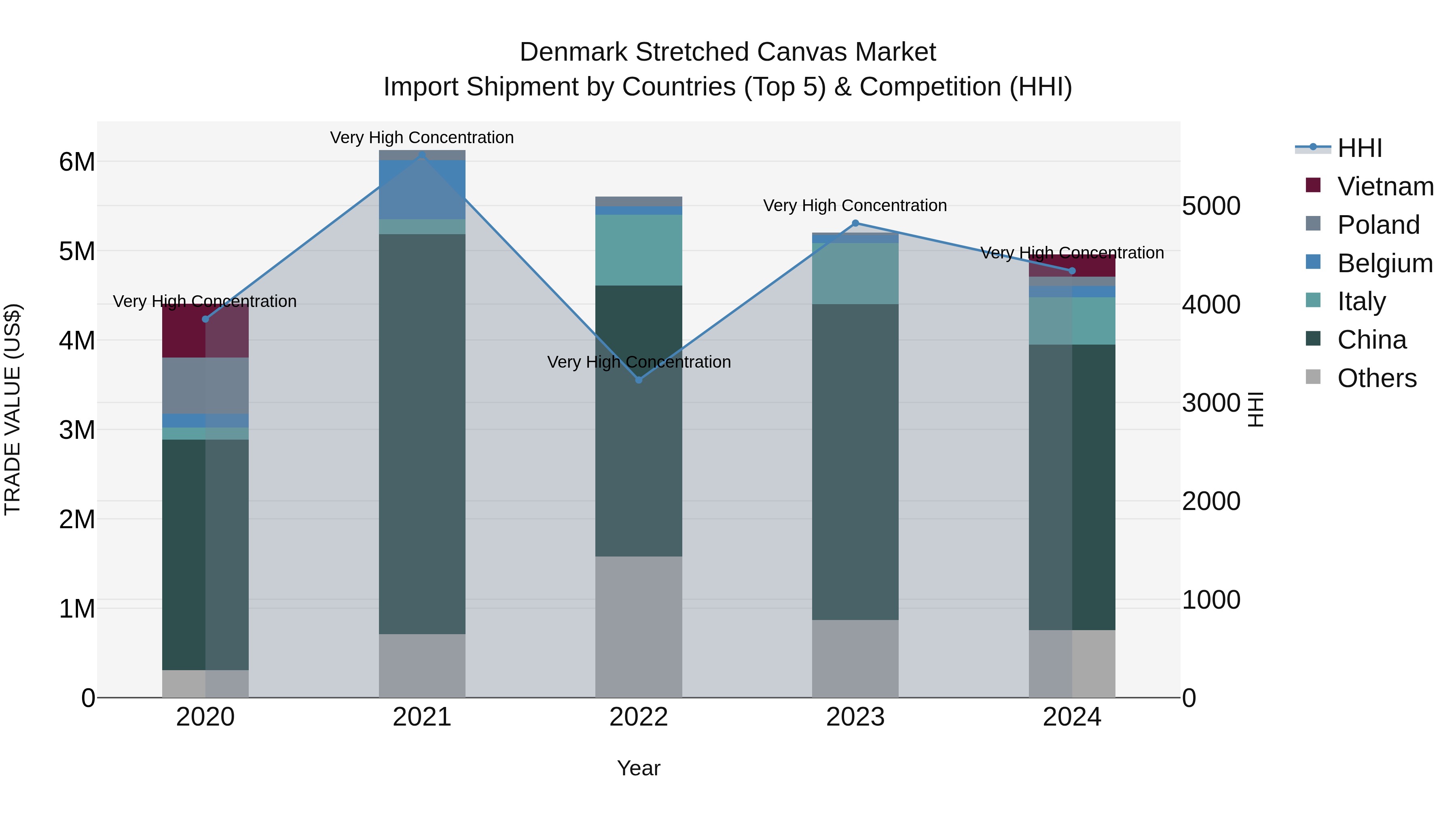 Denmark Stretched Canvas Market Top 5 Importing Countries and Market Competition (HHI) Analysis