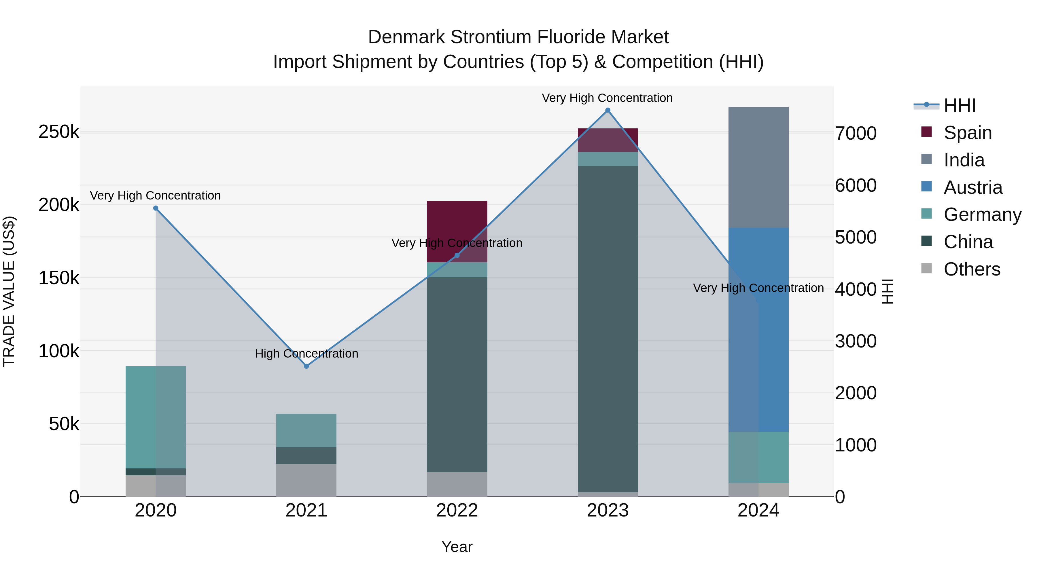 Denmark Strontium Fluoride Market Top 5 Importing Countries and Market Competition (HHI) Analysis