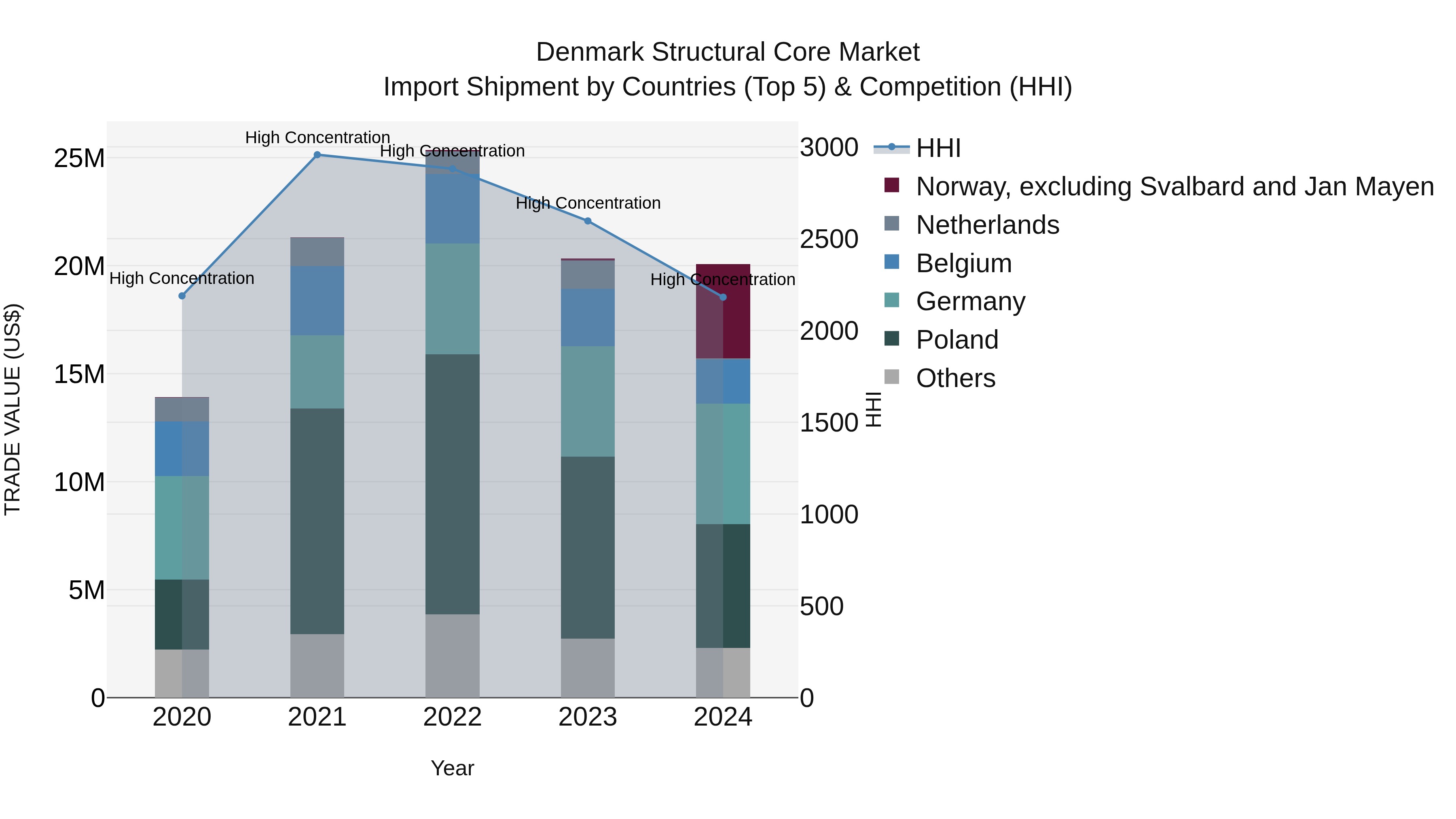 Denmark Structural Core Market Top 5 Importing Countries and Market Competition (HHI) Analysis