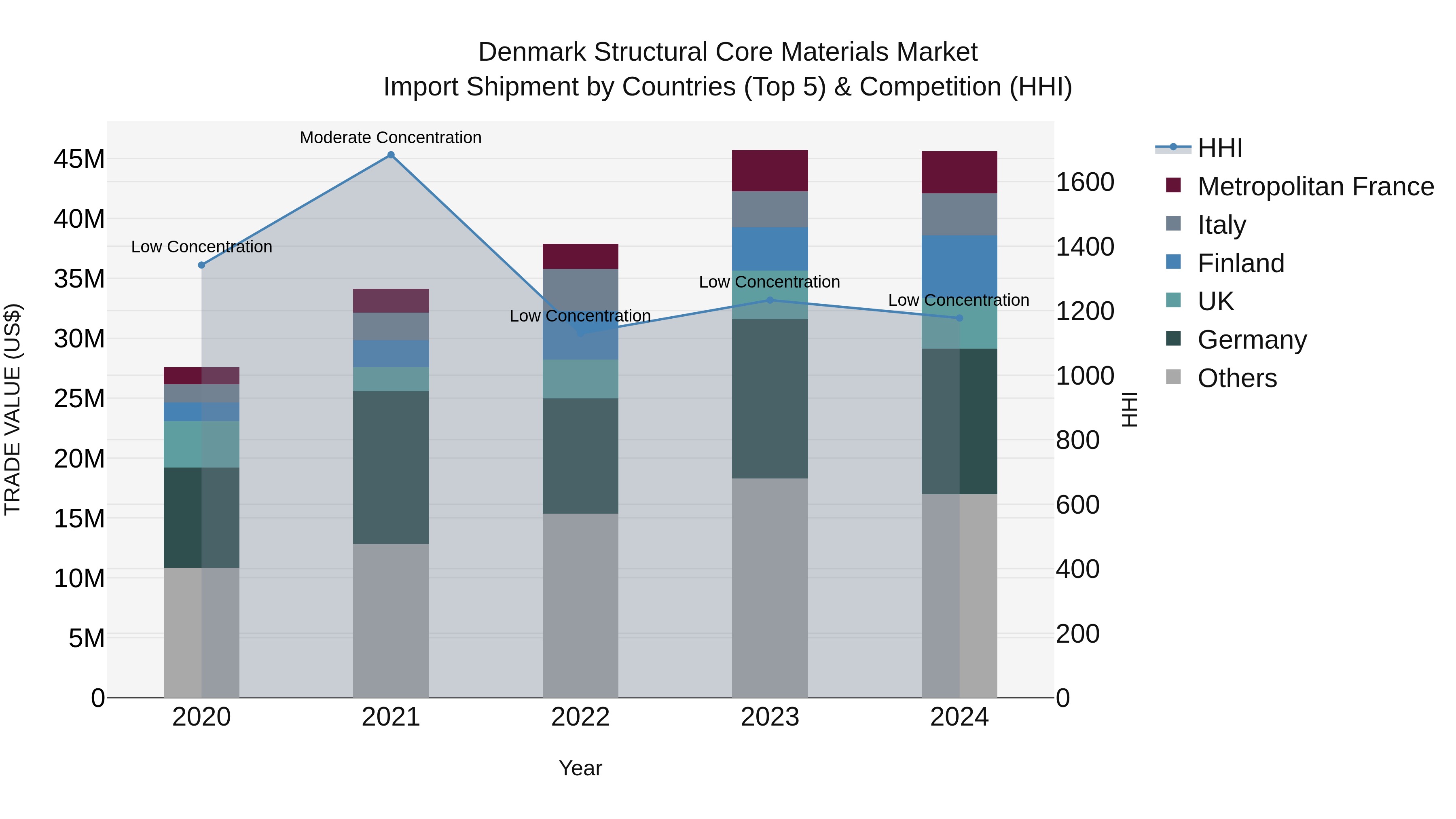 Denmark Structural Core Materials Market Top 5 Importing Countries and Market Competition (HHI) Analysis