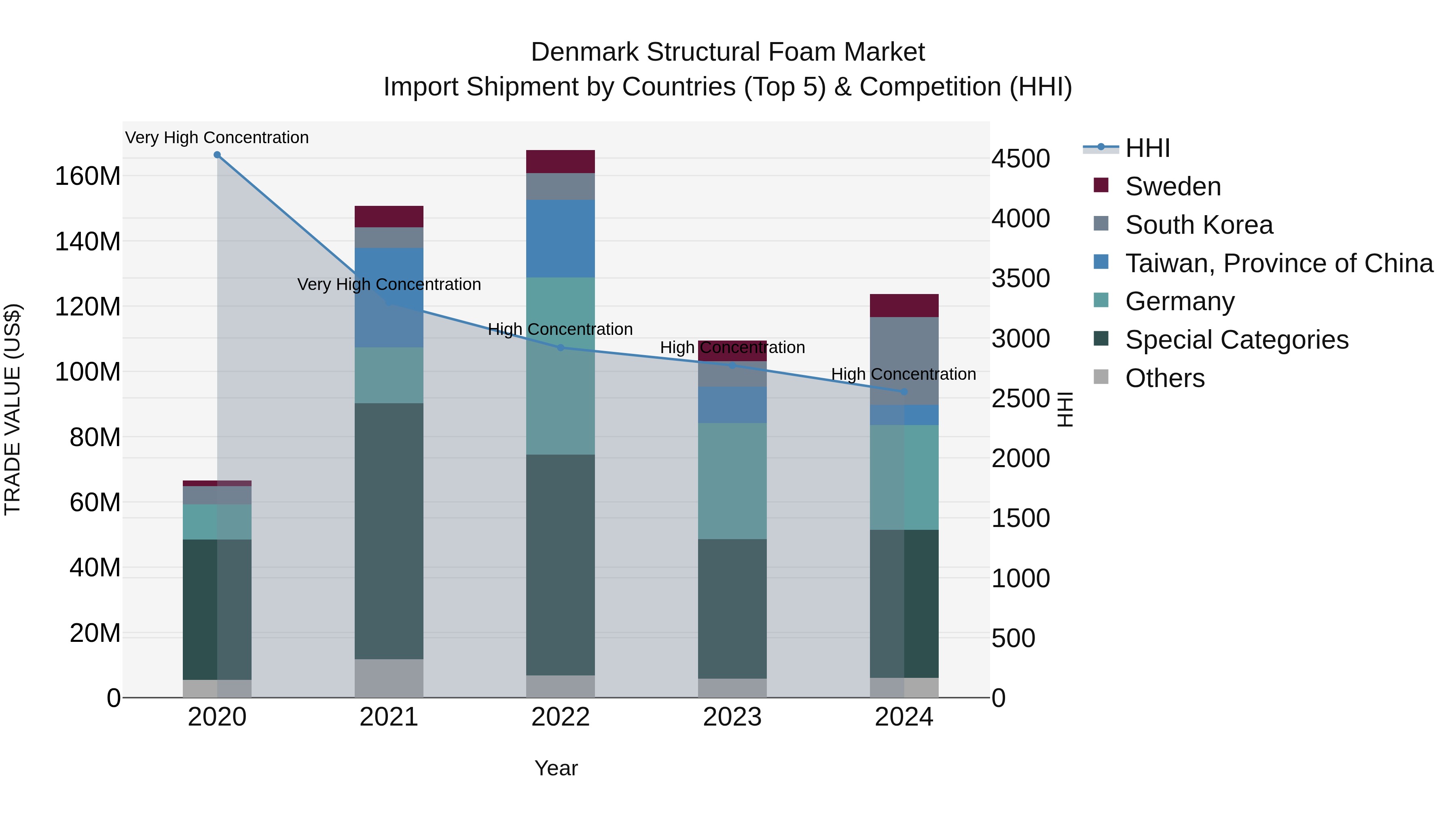 Denmark Structural Foam Market Top 5 Importing Countries and Market Competition (HHI) Analysis