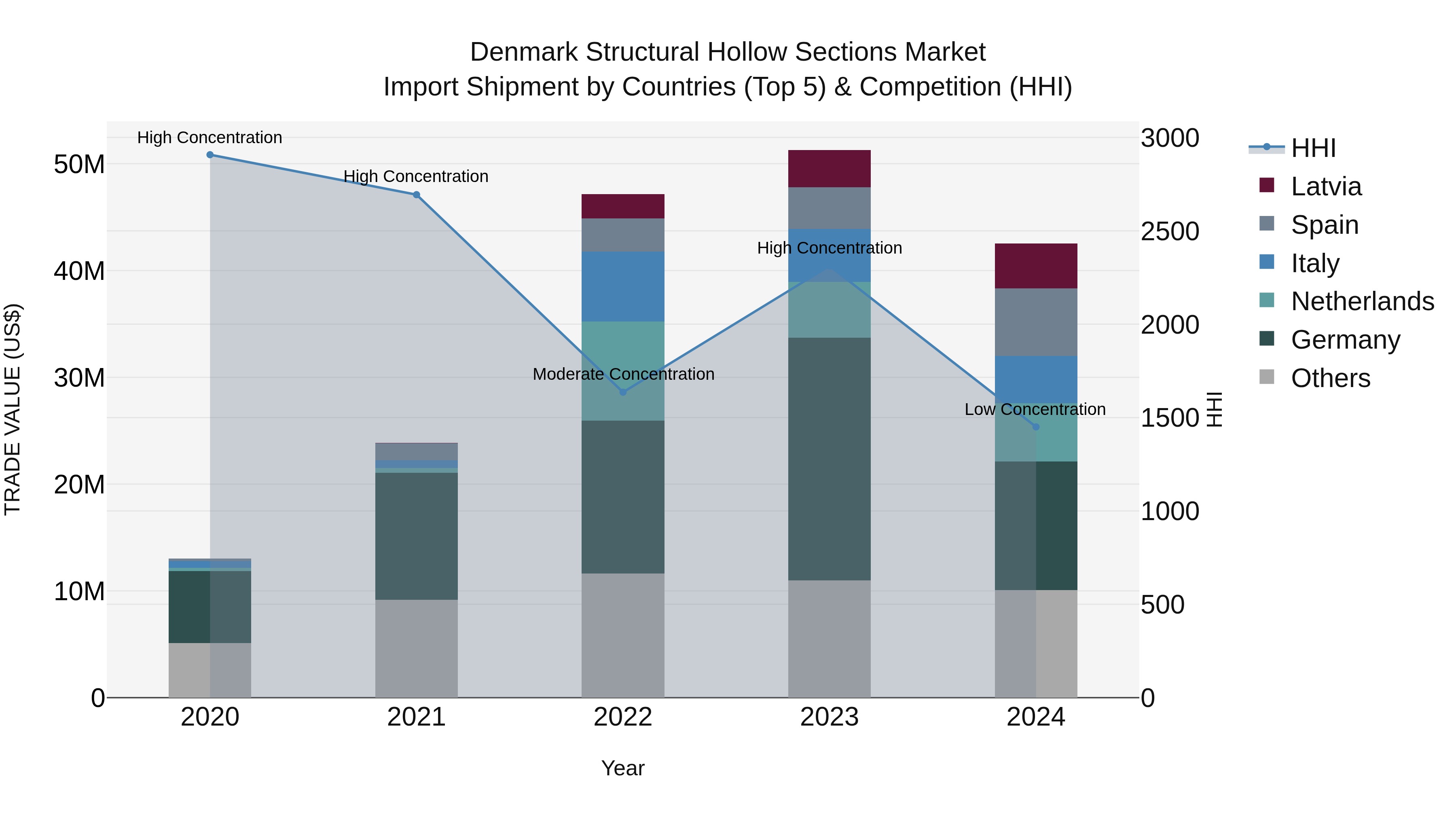 Denmark Structural Hollow Sections Market Top 5 Importing Countries and Market Competition (HHI) Analysis