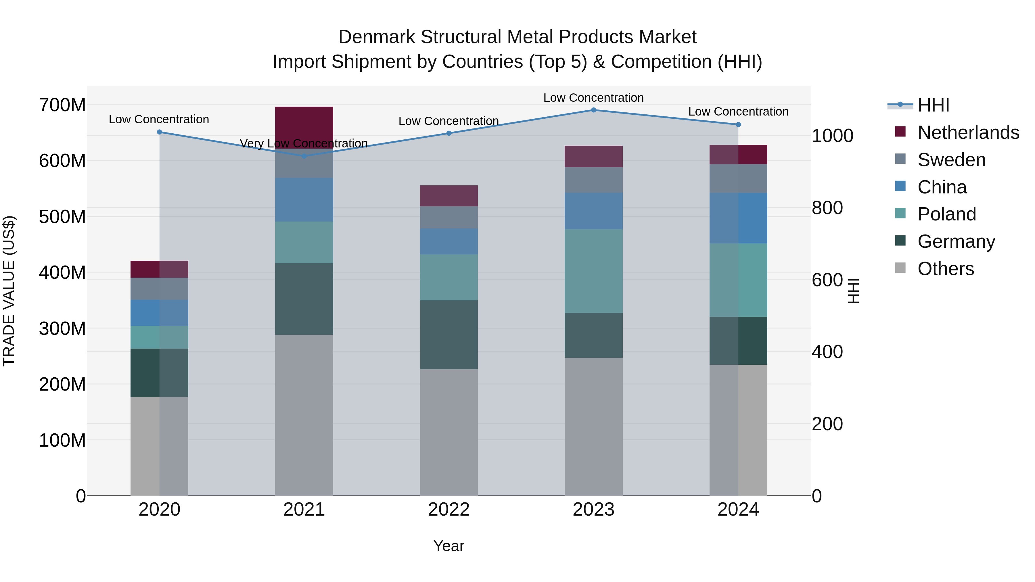Denmark Structural Metal Products Market Top 5 Importing Countries and Market Competition (HHI) Analysis