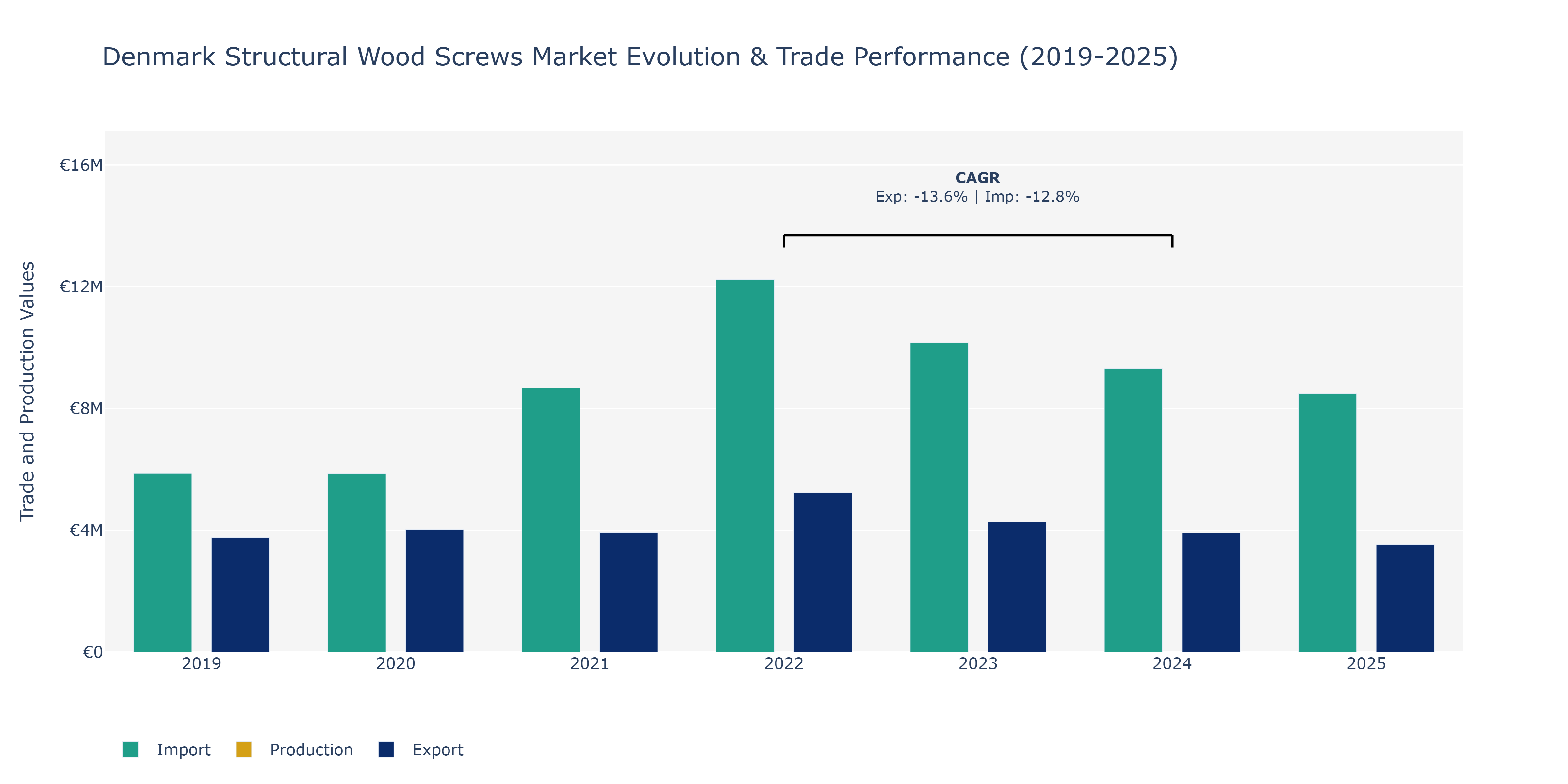 Denmark Structural Wood Screws Market: Production & Trade Performance (2019-2025)