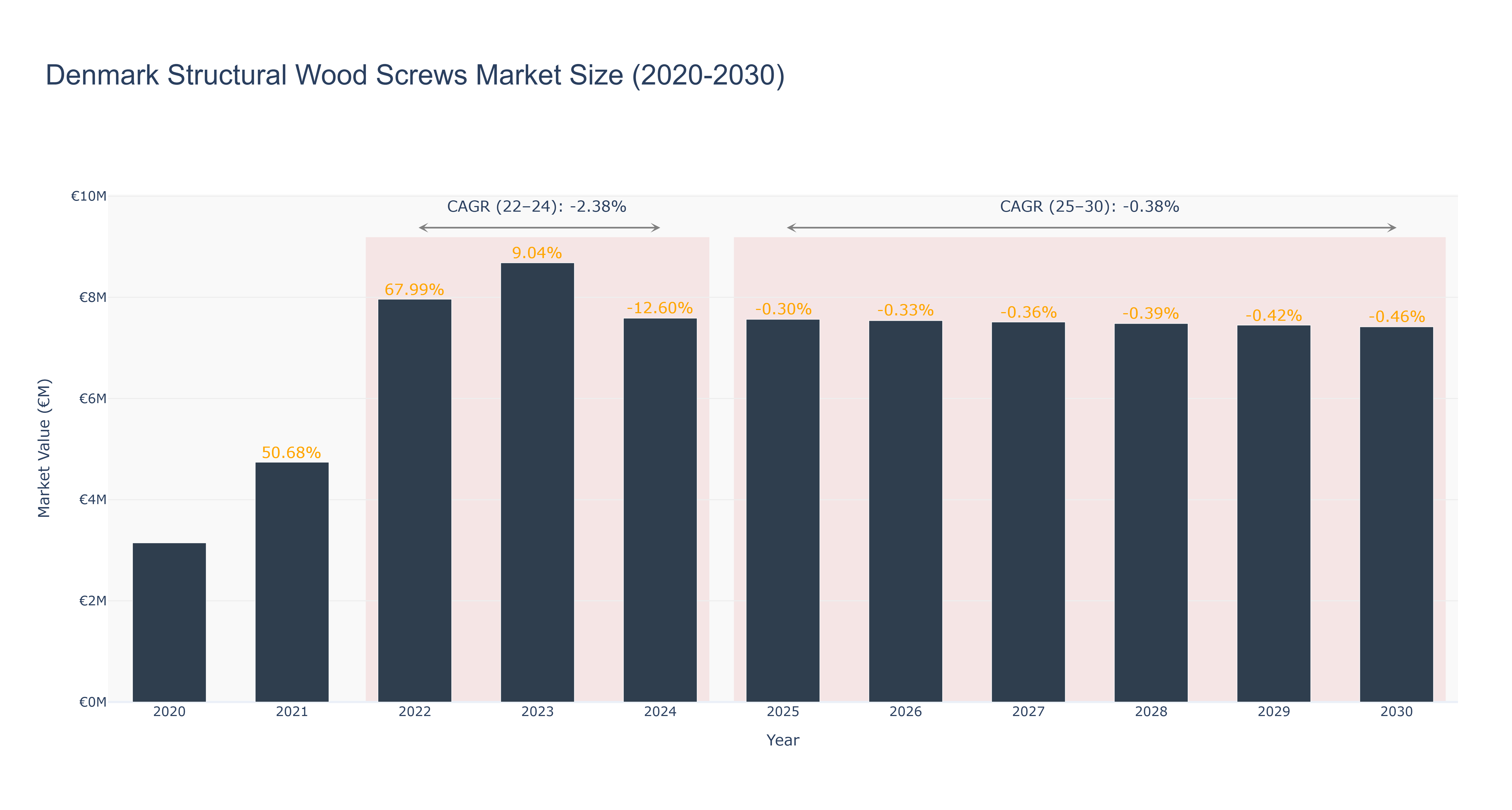 Denmark Structural Wood Screws Market Size (2020-2030)