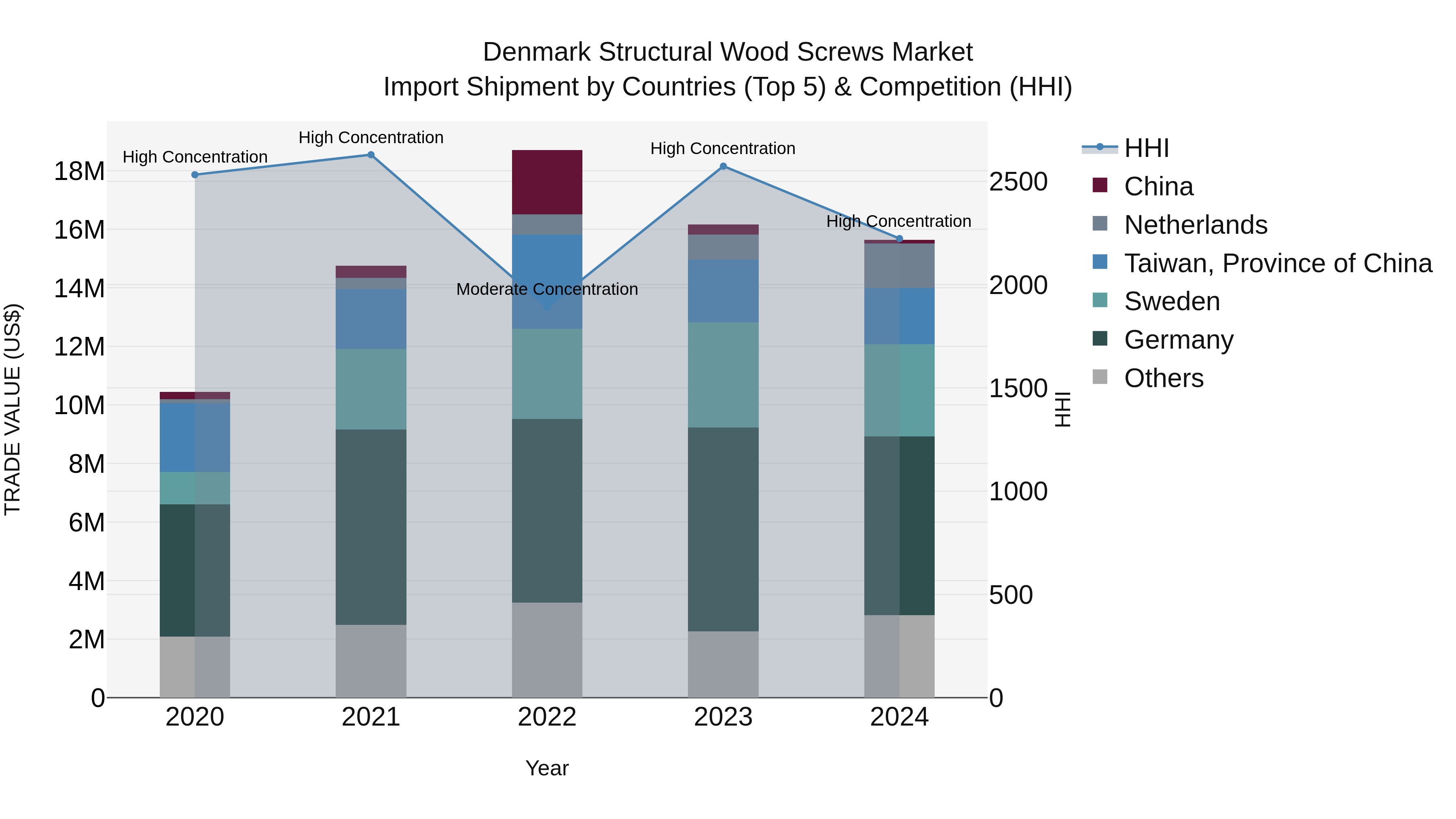 Denmark Structural Wood Screws Market Top 5 Importing Countries and Market Competition (HHI) Analysis